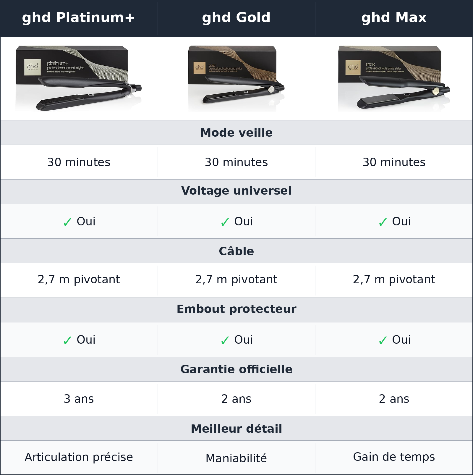 comparatif confort, sécurité et budget ghd Platinum+ vs ghd Gold vs ghd Max ghd Max vs ghd Platinum+ vs ghd Gold confort, sécurité et budget