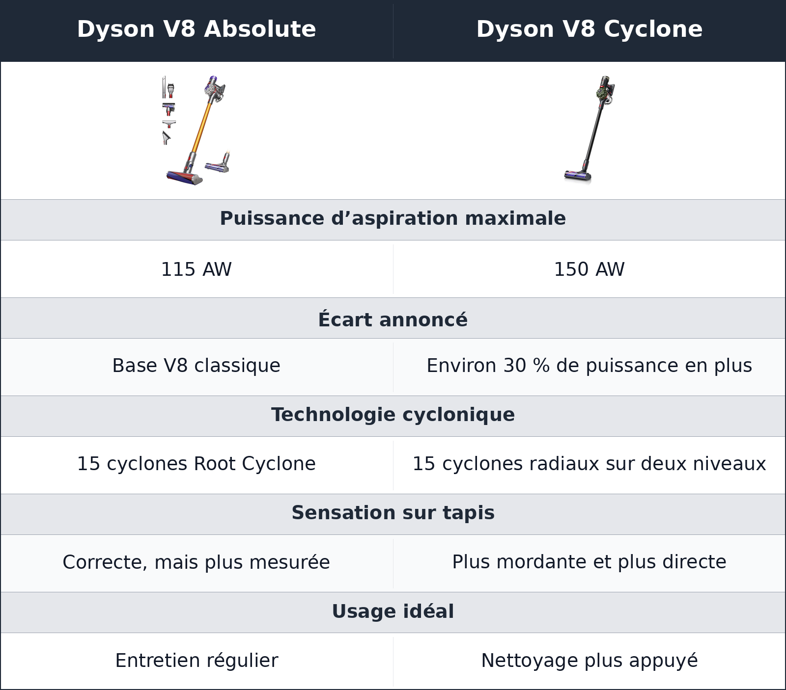 comparatif une aspiration plus musclée, surtout quand la poussière résiste Dyson V8 Cyclone vs Dyson V8 Absolute Dyson V8 Absolute vs Dyson V8 Cyclone une aspiration plus musclée, surtout quand la poussière résiste