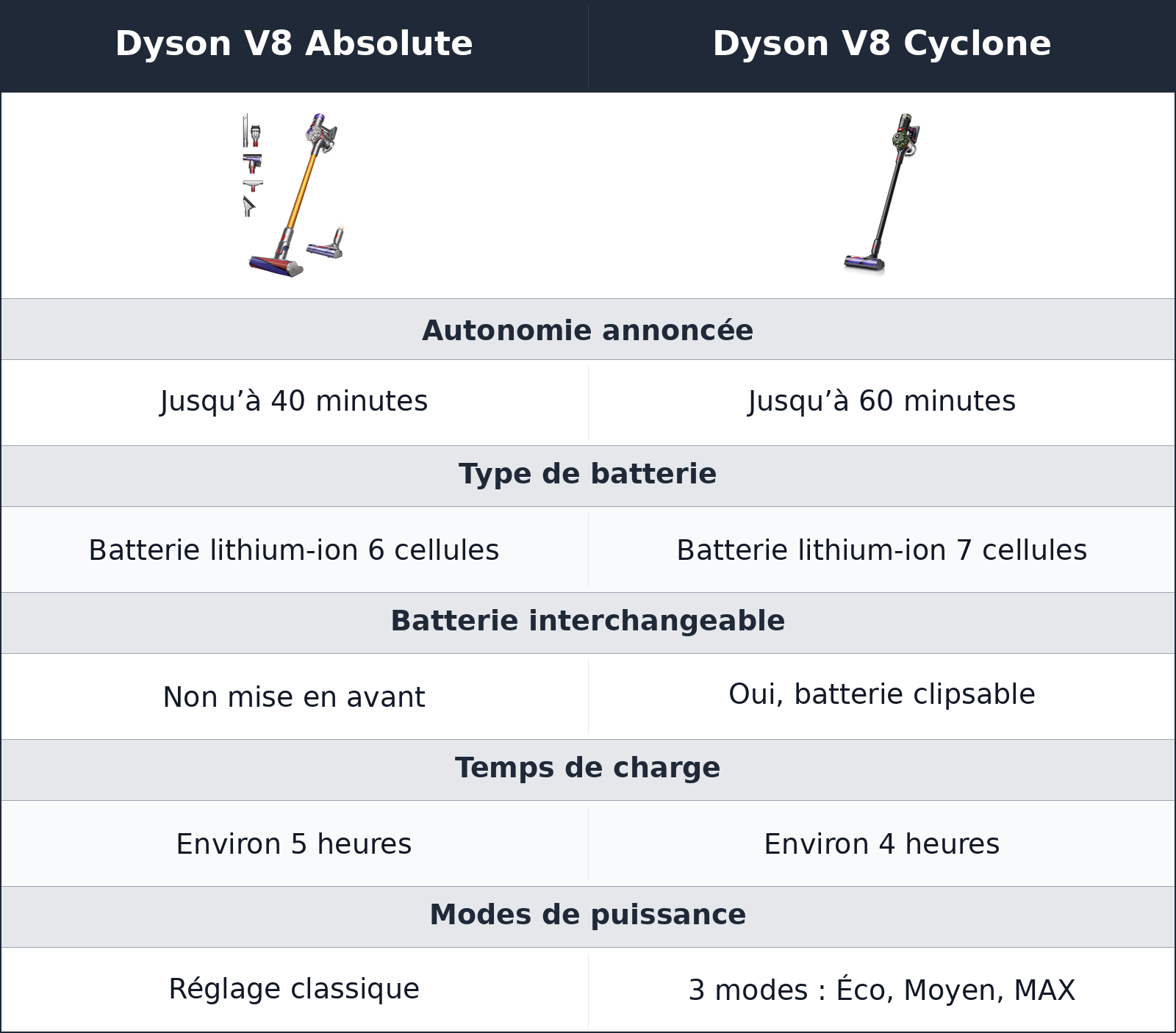 comparatif l’autonomie change le rythme du ménage Dyson V8 Absolute vs Dyson V8 Cyclone Dyson V8 Cyclone vs Dyson V8 Absolute l’autonomie change le rythme du ménage