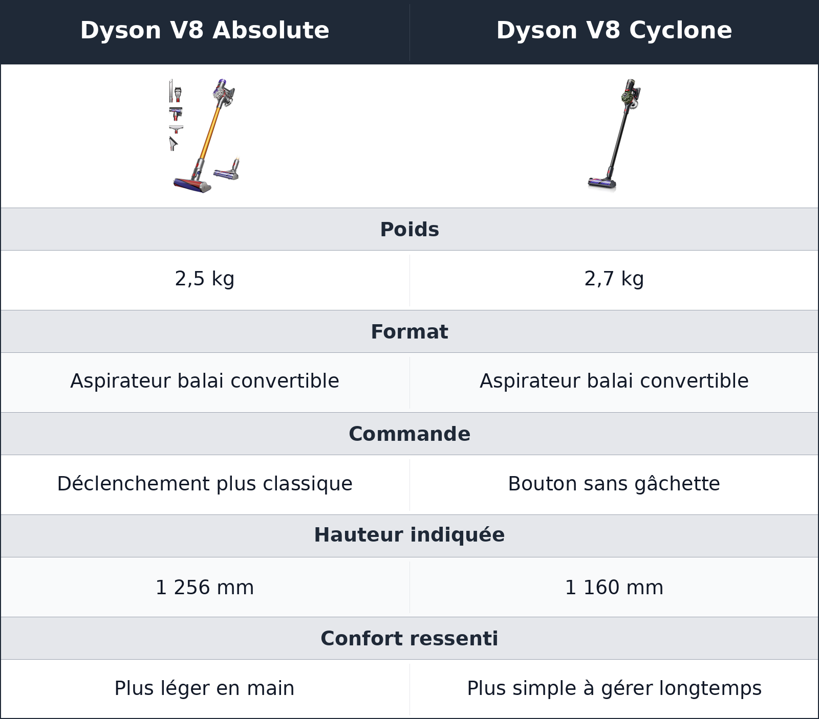 comparatif le poids favorise l’absolute, la commande favorise le cyclone Dyson V8 Cyclone vs Dyson V8 Absolute Dyson V8 Absolute vs Dyson V8 Cyclone le poids favorise l’absolute, la commande favorise le cyclone