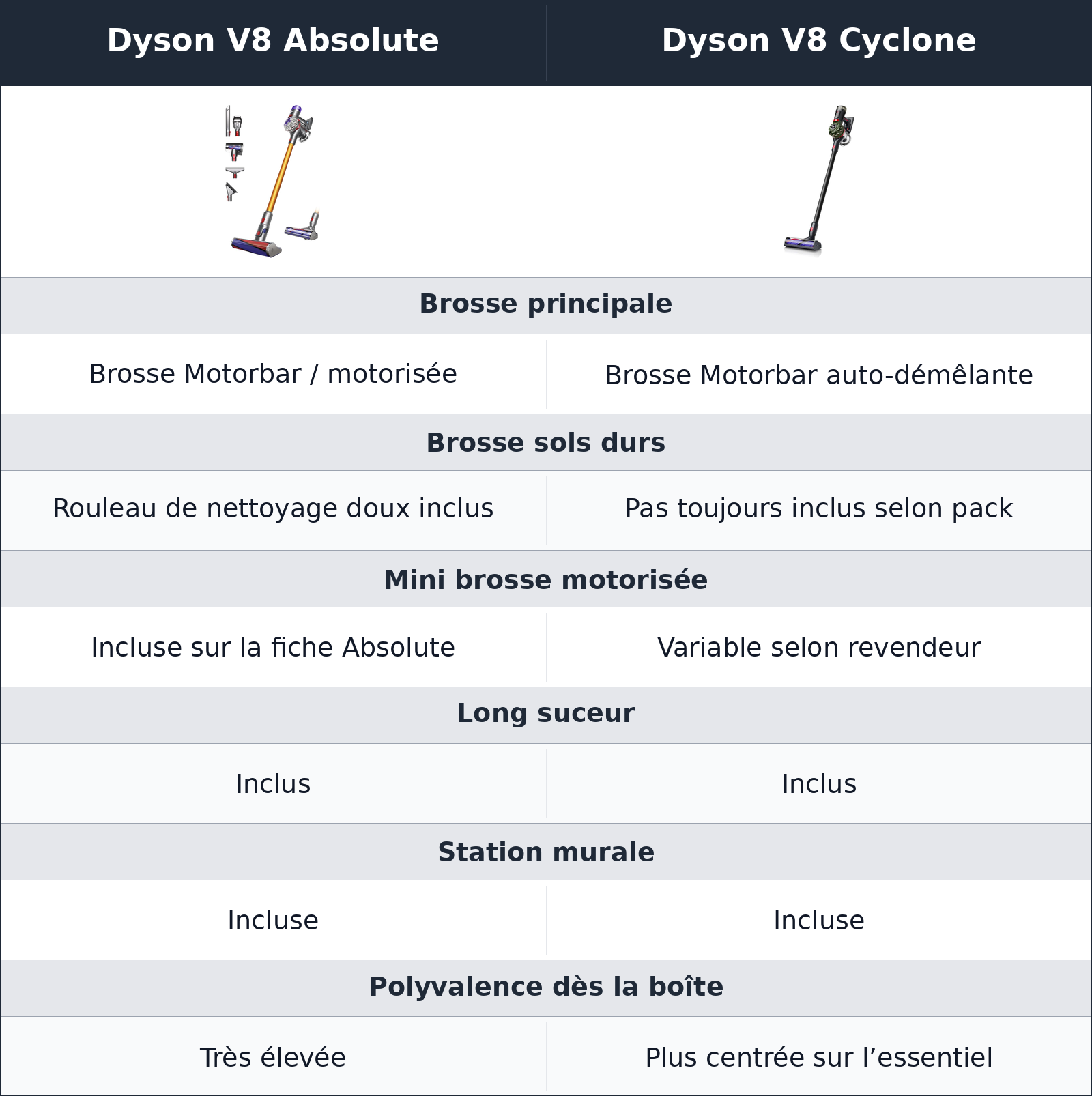 comparatif les accessoires donnent encore du charme à l’absolute Dyson V8 Absolute vs Dyson V8 Cyclone Dyson V8 Cyclone vs Dyson V8 Absolute les accessoires donnent encore du charme à l’absolute