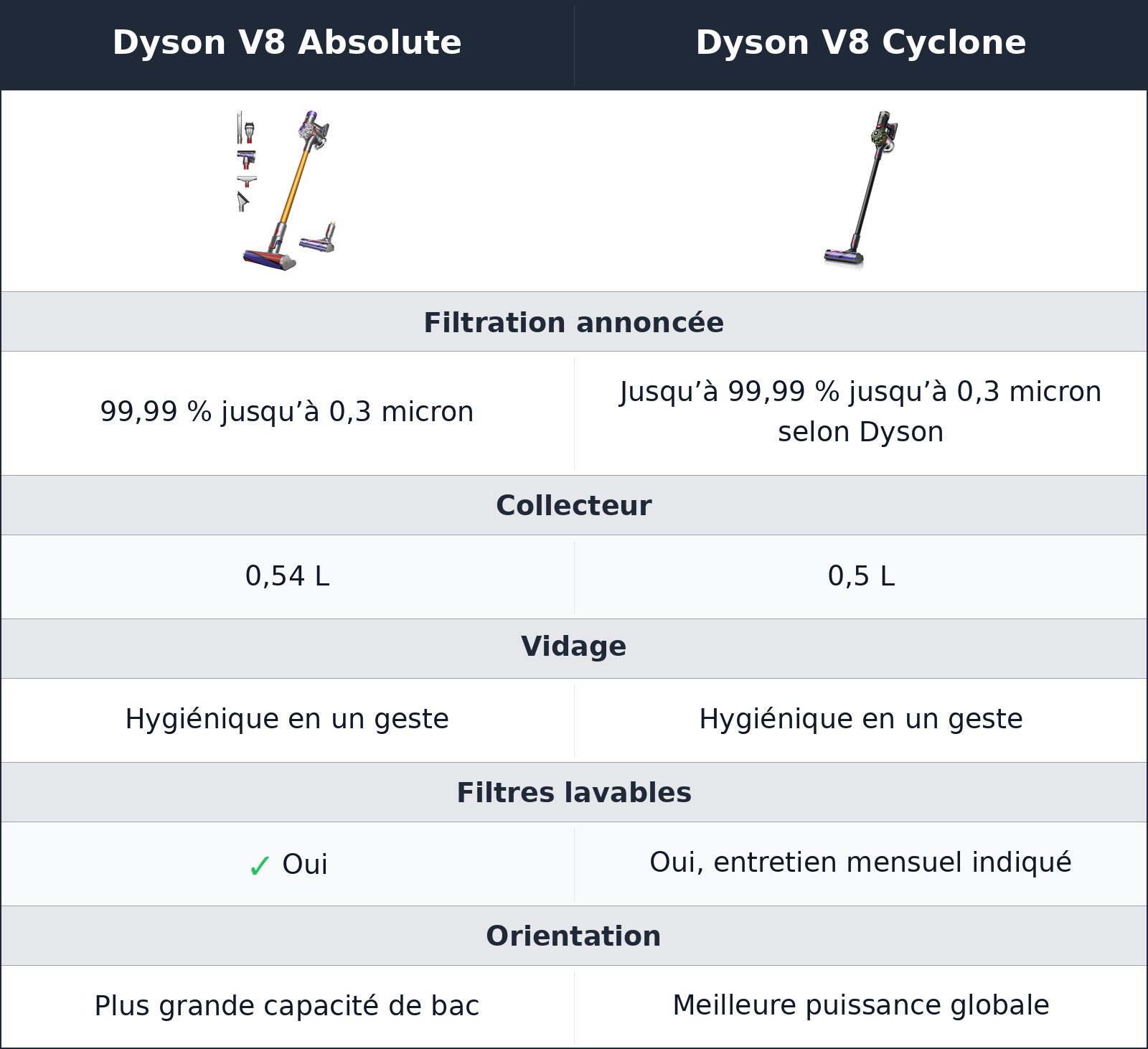comparatif filtration et entretien Dyson V8 Cyclone vs Dyson V8 Absolute Dyson V8 Absolute vs Dyson V8 Cyclone filtration et entretien