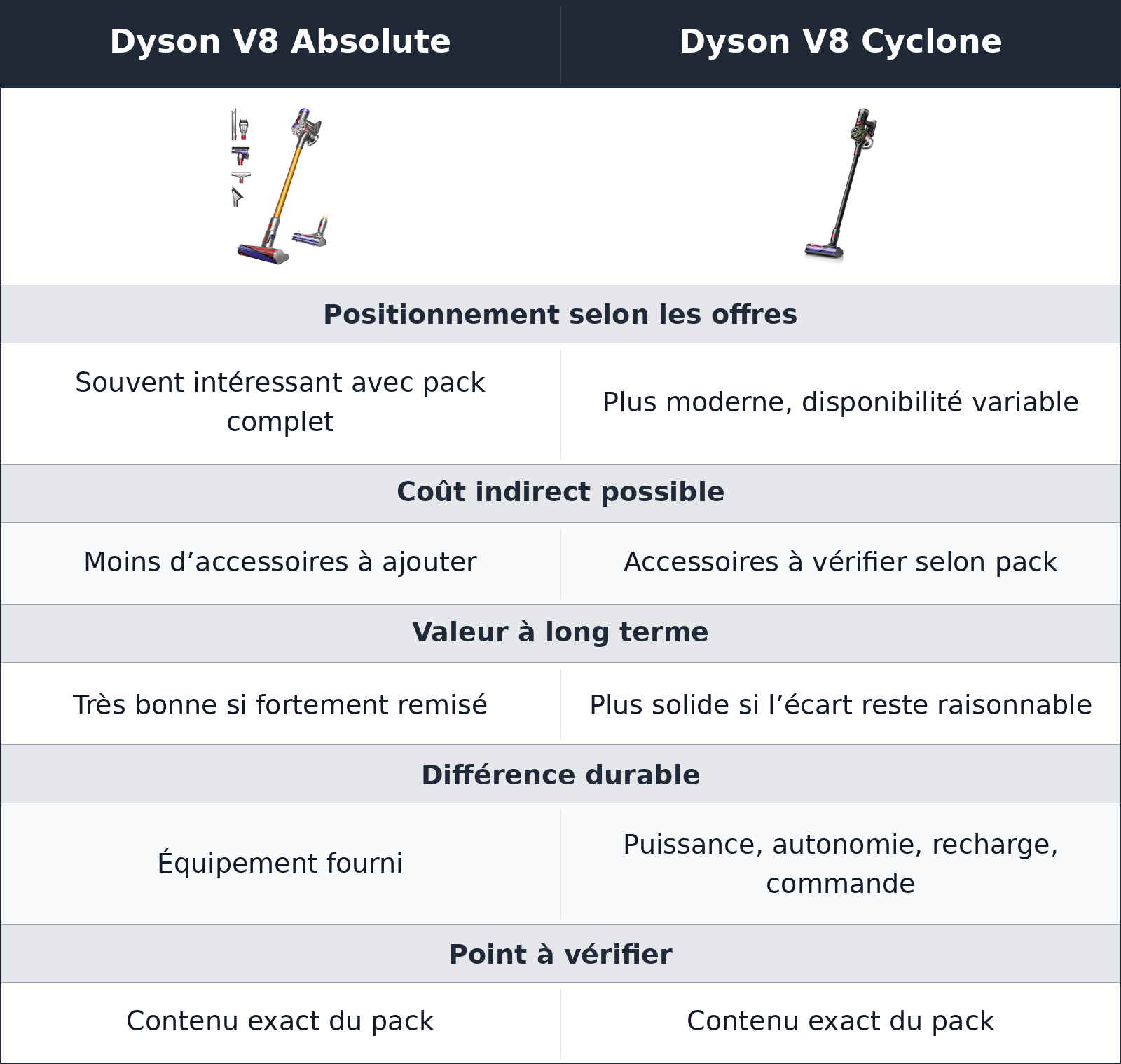 comparatif le vrai coût se cache dans l’autonomie, les accessoires et la durée d’usage Dyson V8 Absolute vs Dyson V8 Cyclone Dyson V8 Cyclone vs Dyson V8 Absolute le vrai coût se cache dans l’autonomie, les accessoires et la durée d’usage
