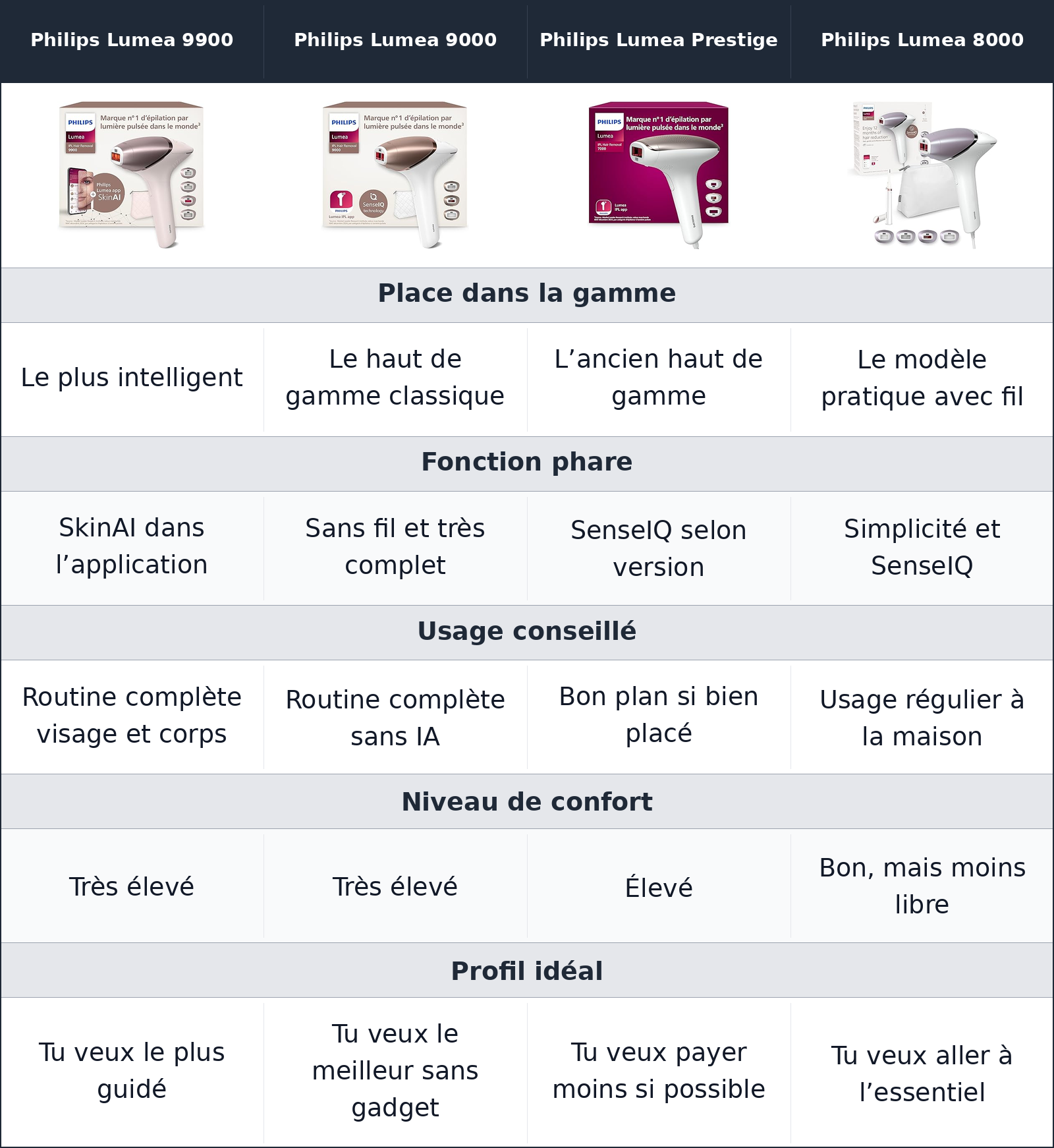 comparatif quatre lumea, mais pas la même idée du confort Philips Lumea 9000 vs Philips Lumea Prestige vs Philips Lumea 8000 vs Philips Lumea 9900 Philips Lumea 9900 vs Philips Lumea 9000 vs Philips Lumea Prestige vs Philips Lumea 8000 quatre lumea, mais pas la même idée du confort