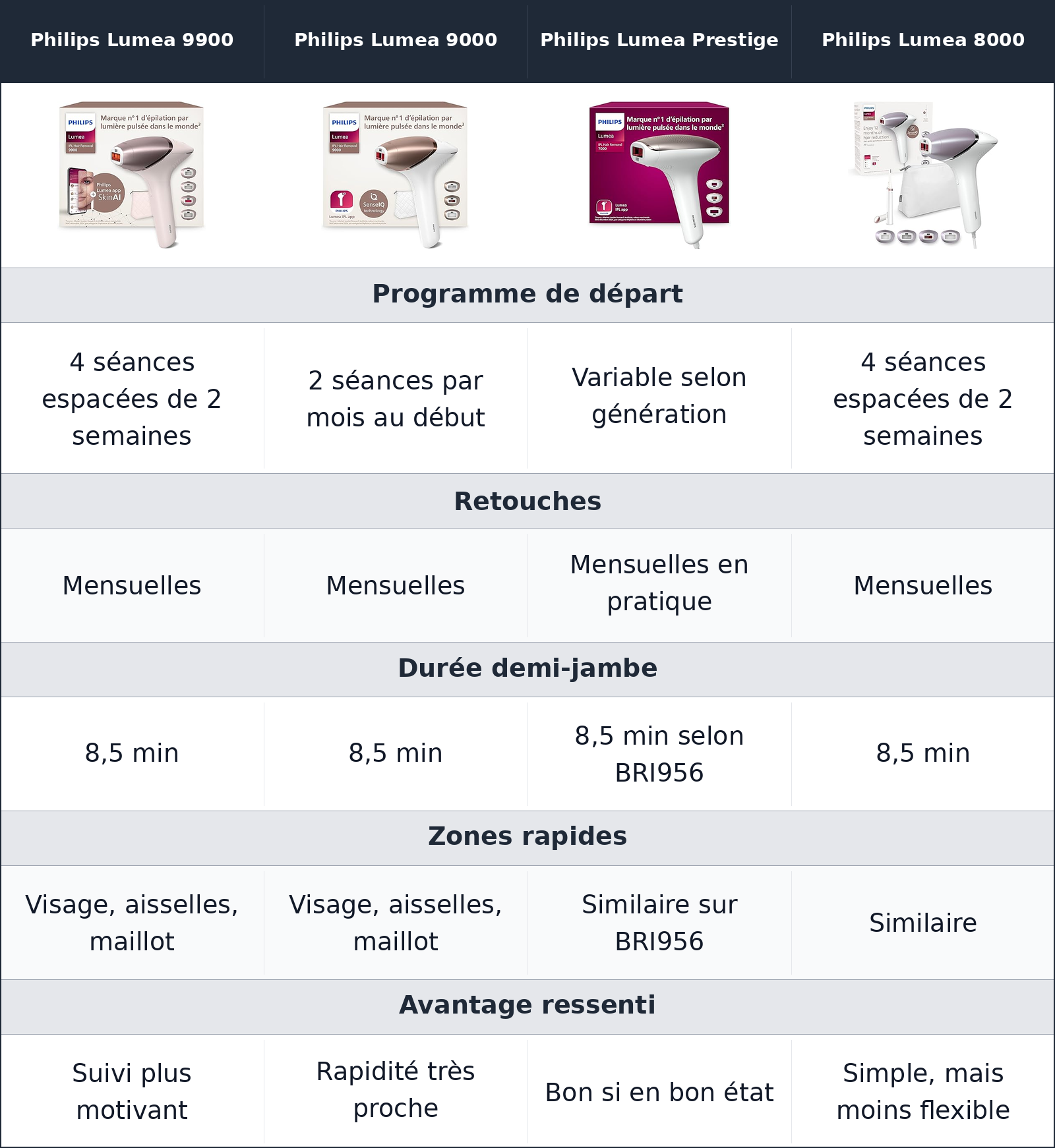 comparatif le rythme des séances compte plus que la vitesse pure Philips Lumea Prestige vs Philips Lumea 8000 vs Philips Lumea 9900 vs Philips Lumea 9000 Philips Lumea 9000 vs Philips Lumea Prestige vs Philips Lumea 8000 vs Philips Lumea 9900 le rythme des séances compte plus que la vitesse pure