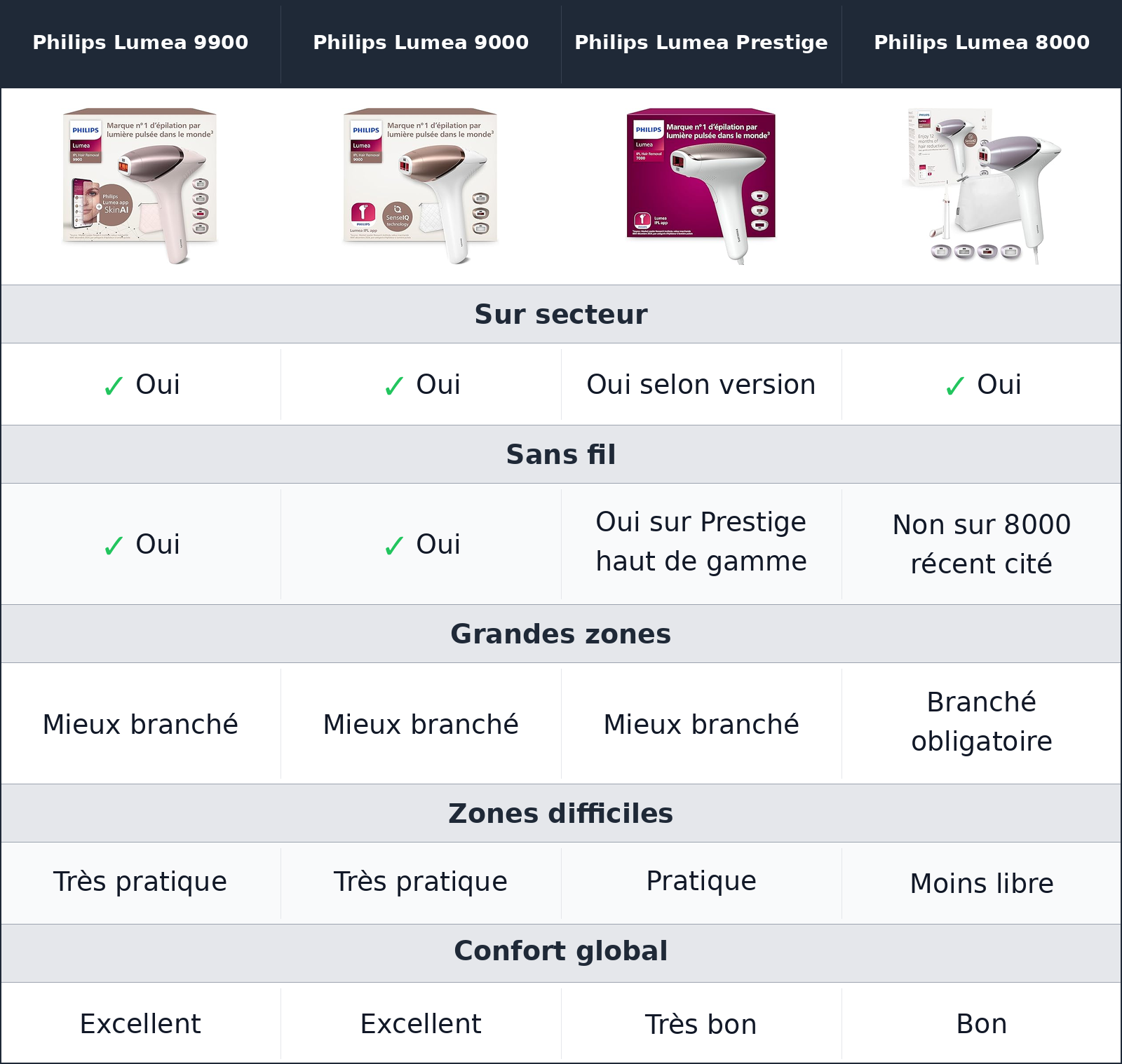 comparatif le sans Philips Lumea 9900 vs Philips Lumea 9000 vs Philips Lumea Prestige vs Philips Lumea 8000 Philips Lumea 8000 vs Philips Lumea 9900 vs Philips Lumea 9000 vs Philips Lumea Prestige le sans