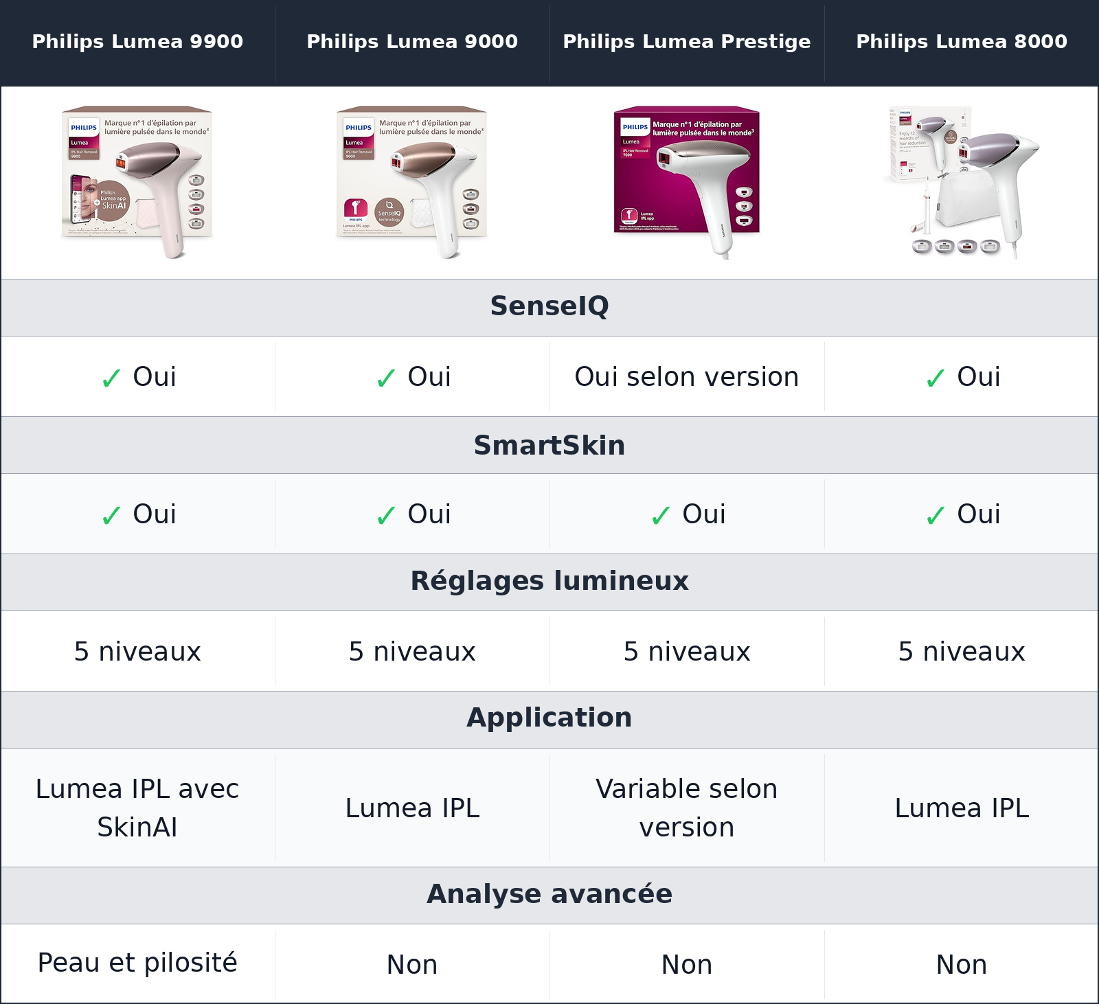comparatif senseiq, smartskin et skinai Philips Lumea 9000 vs Philips Lumea Prestige vs Philips Lumea 8000 vs Philips Lumea 9900 Philips Lumea 9900 vs Philips Lumea 9000 vs Philips Lumea Prestige vs Philips Lumea 8000 senseiq, smartskin et skinai