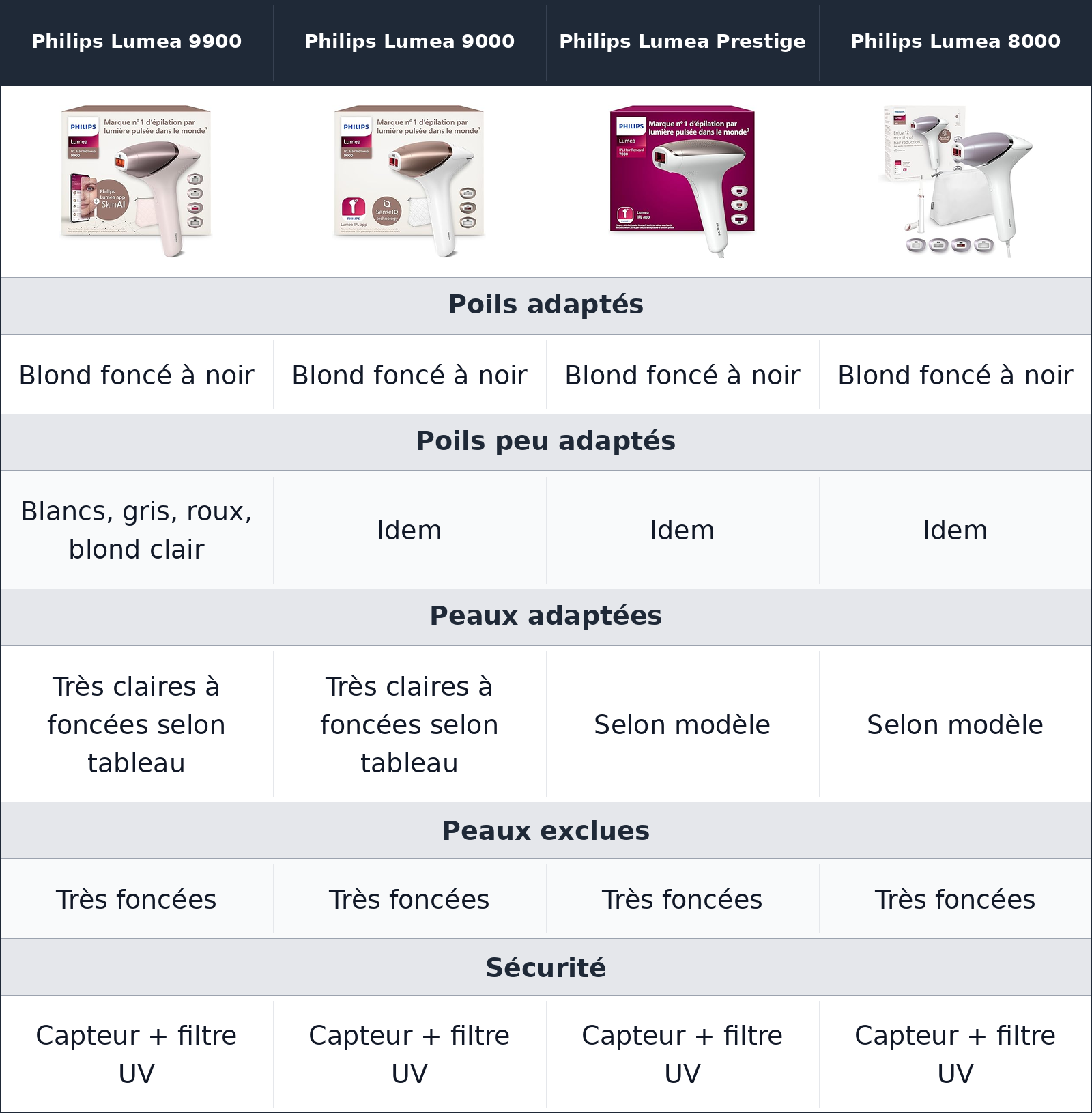 comparatif peau, poils et sécurité Philips Lumea Prestige vs Philips Lumea 8000 vs Philips Lumea 9900 vs Philips Lumea 9000 Philips Lumea 9000 vs Philips Lumea Prestige vs Philips Lumea 8000 vs Philips Lumea 9900 peau, poils et sécurité
