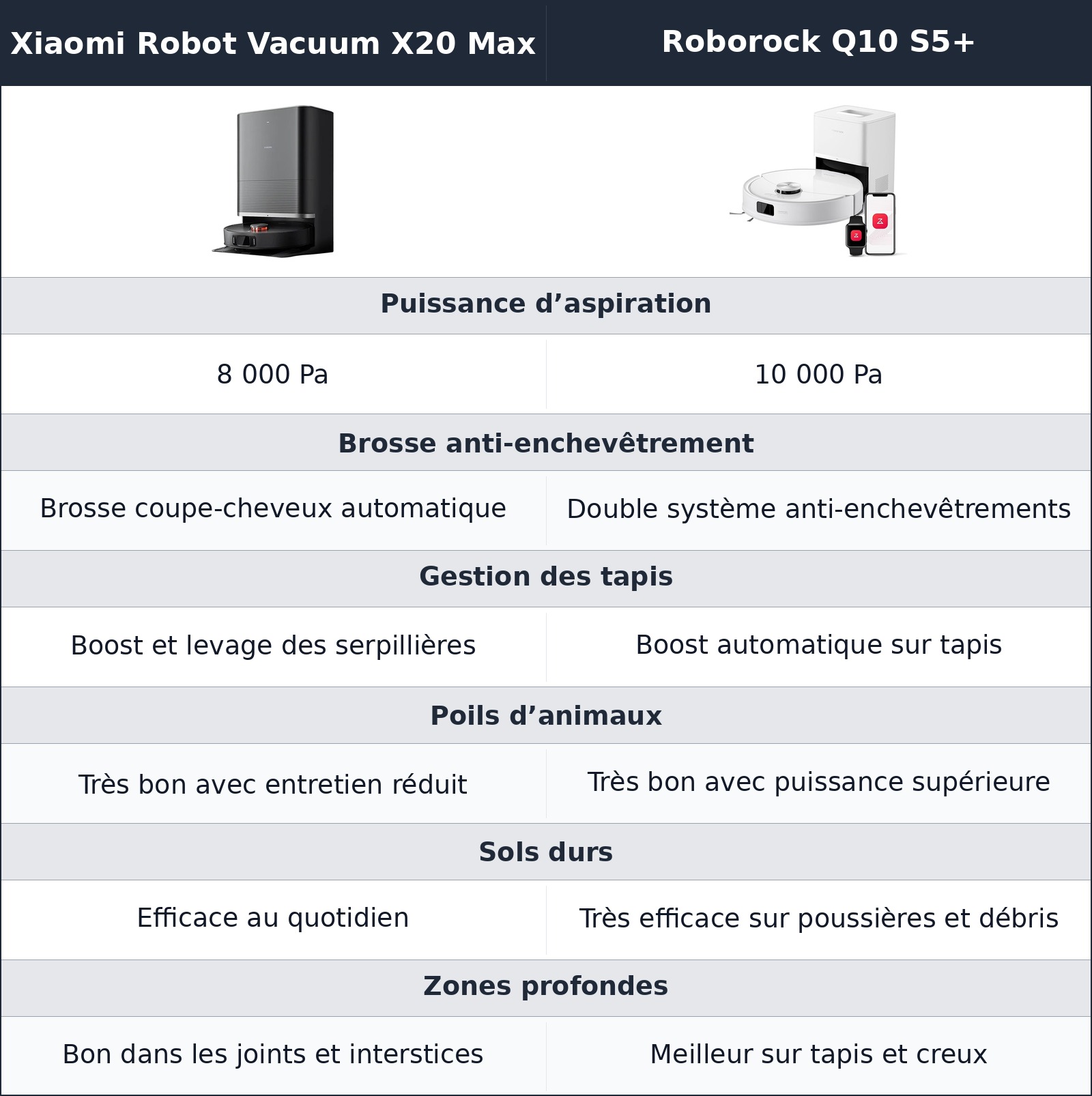 comparatif aspiration et poils d’animaux Roborock Q10 S5+ vs Xiaomi Robot Vacuum X20 Max Xiaomi Robot Vacuum X20 Max vs Roborock Q10 S5+ aspiration et poils d’animaux