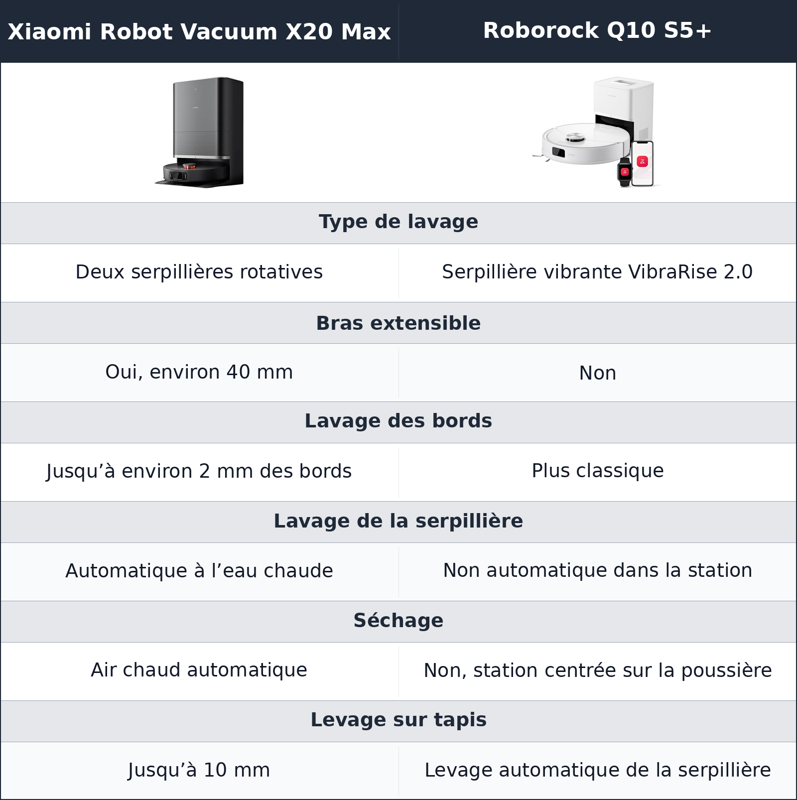 comparatif lavage des sols Xiaomi Robot Vacuum X20 Max vs Roborock Q10 S5+ Roborock Q10 S5+ vs Xiaomi Robot Vacuum X20 Max lavage des sols