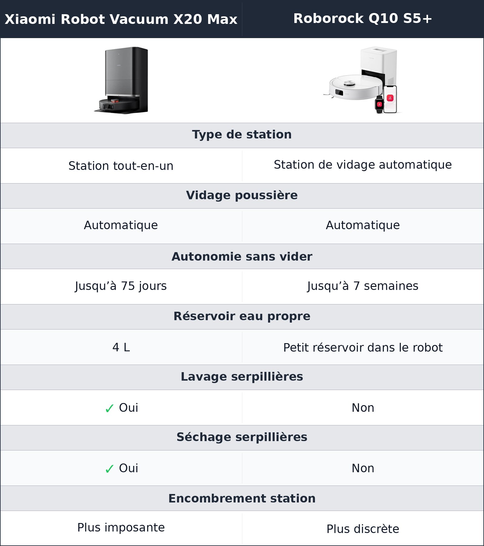 comparatif station et entretien Roborock Q10 S5+ vs Xiaomi Robot Vacuum X20 Max Xiaomi Robot Vacuum X20 Max vs Roborock Q10 S5+ station et entretien