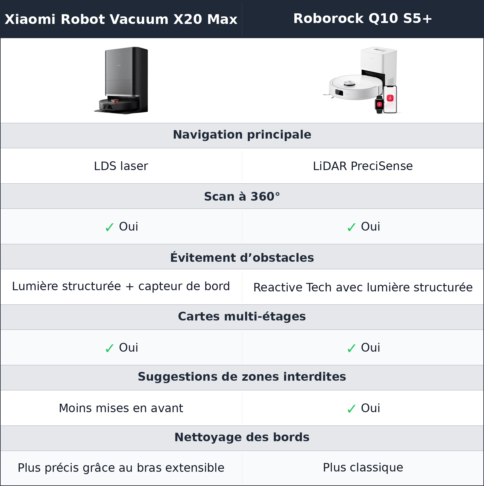 comparatif navigation et obstacles Xiaomi Robot Vacuum X20 Max vs Roborock Q10 S5+ Roborock Q10 S5+ vs Xiaomi Robot Vacuum X20 Max navigation et obstacles