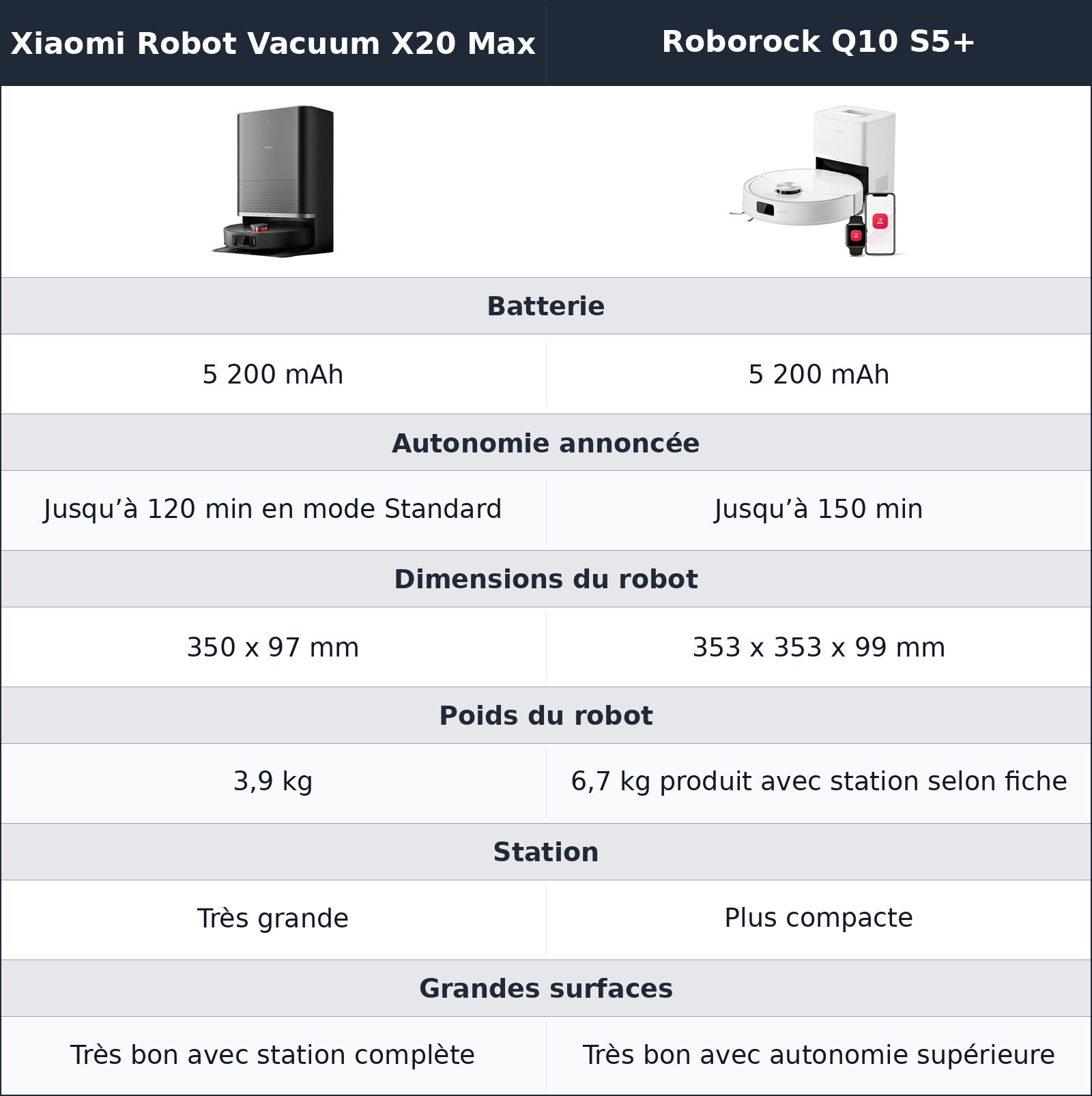 comparatif autonomie, dimensions et usage quotidien Roborock Q10 S5+ vs Xiaomi Robot Vacuum X20 Max Xiaomi Robot Vacuum X20 Max vs Roborock Q10 S5+ autonomie, dimensions et usage quotidien