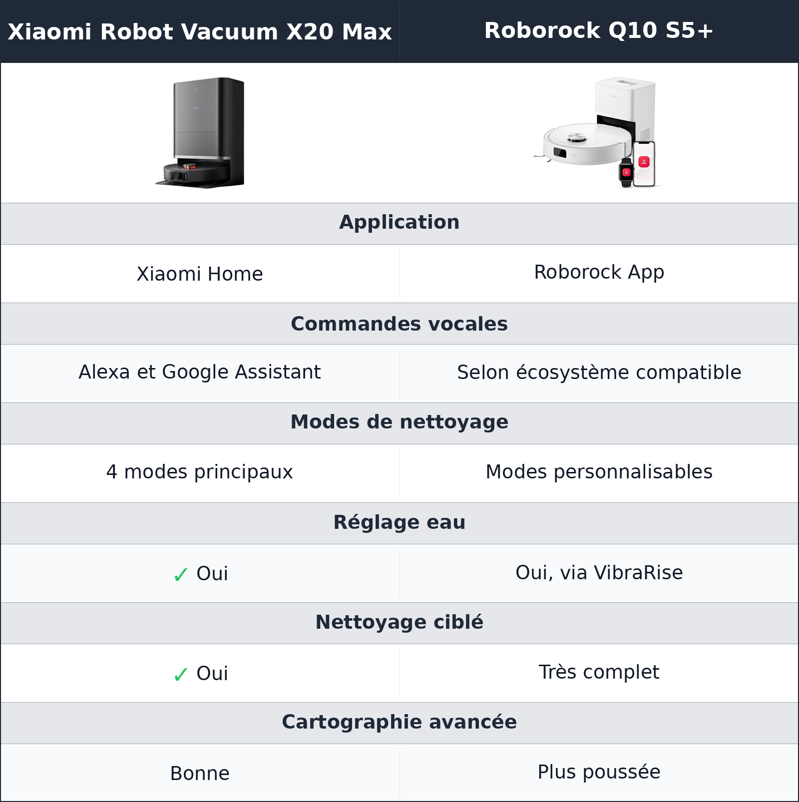 comparatif application et réglages Xiaomi Robot Vacuum X20 Max vs Roborock Q10 S5+ Roborock Q10 S5+ vs Xiaomi Robot Vacuum X20 Max application et réglages