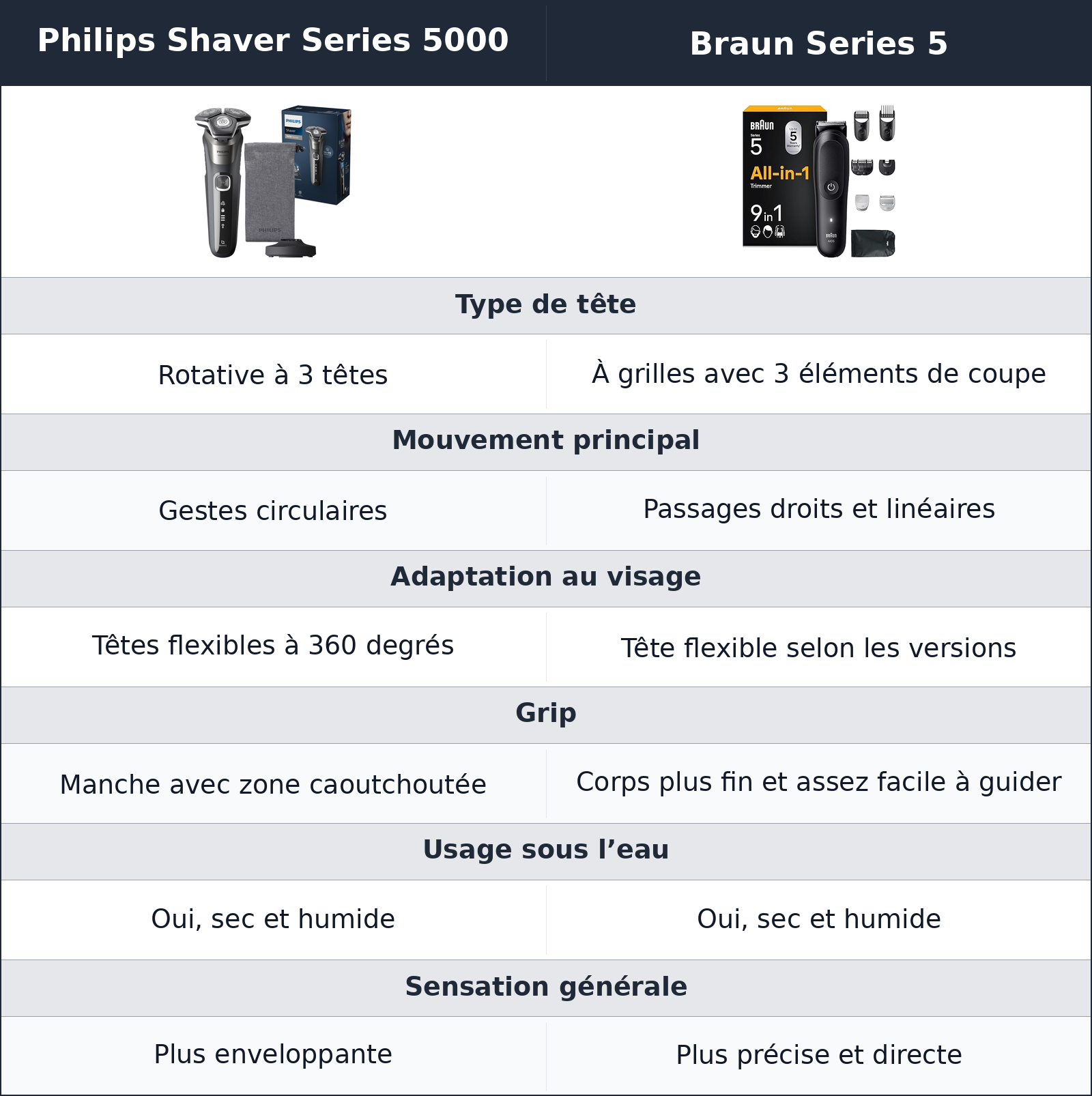 comparatif prise en main Braun Series 5 vs Philips Shaver Series 5000 Philips Shaver Series 5000 vs Braun Series 5 prise en main