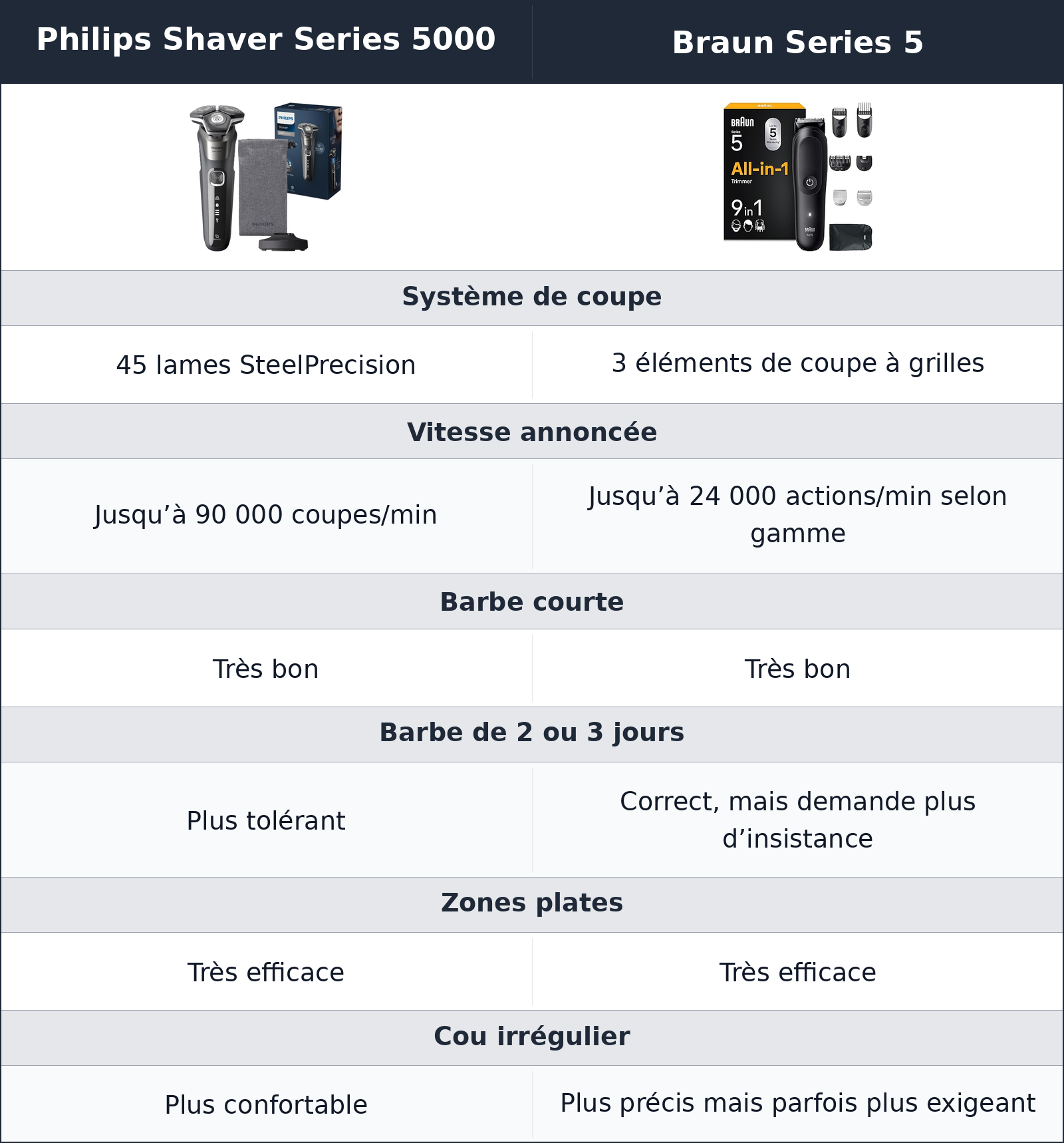 comparatif qualité de rasage Philips Shaver Series 5000 vs Braun Series 5 Braun Series 5 vs Philips Shaver Series 5000 qualité de rasage