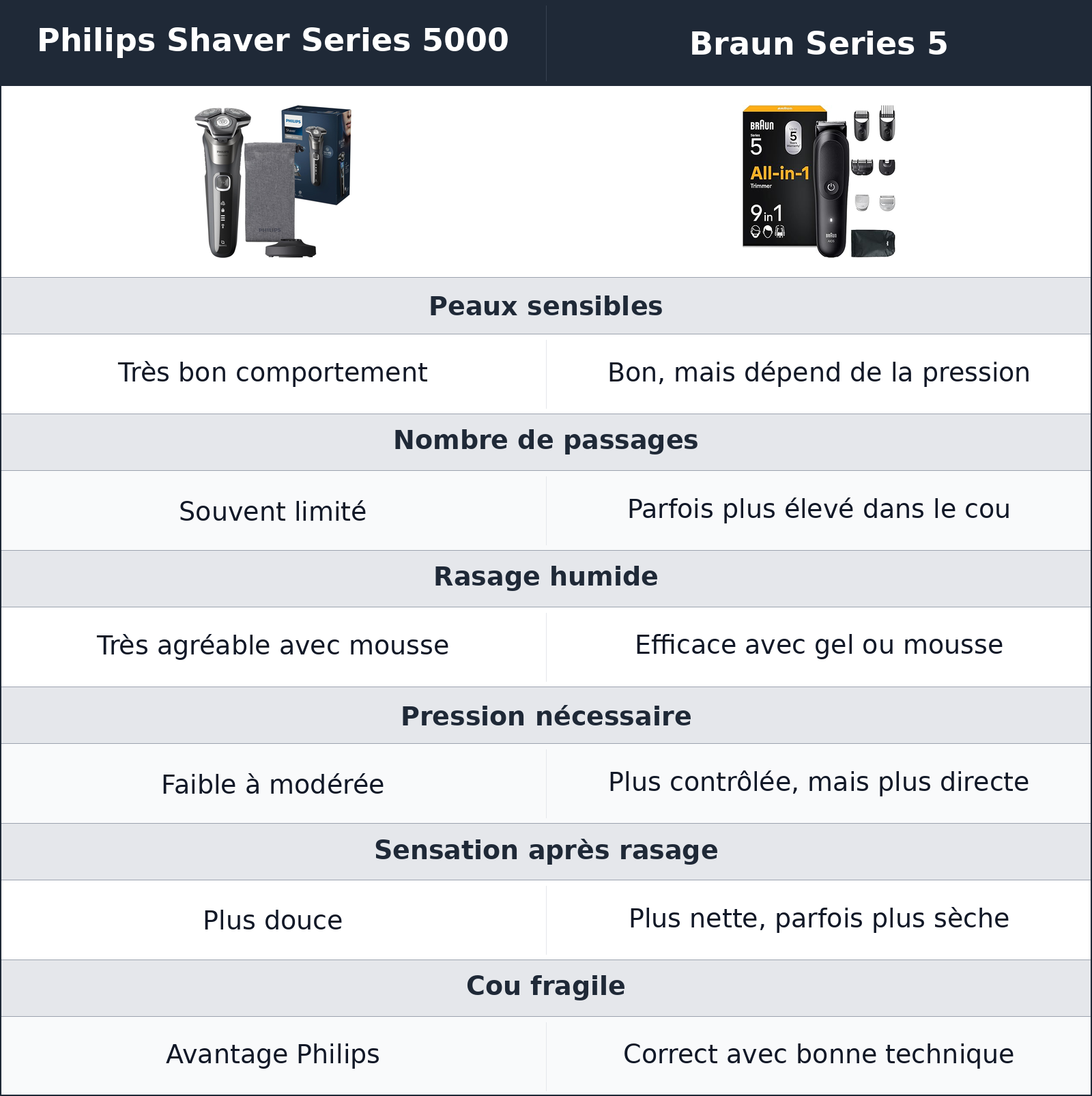 comparatif confort de peau Braun Series 5 vs Philips Shaver Series 5000 Philips Shaver Series 5000 vs Braun Series 5 confort de peau