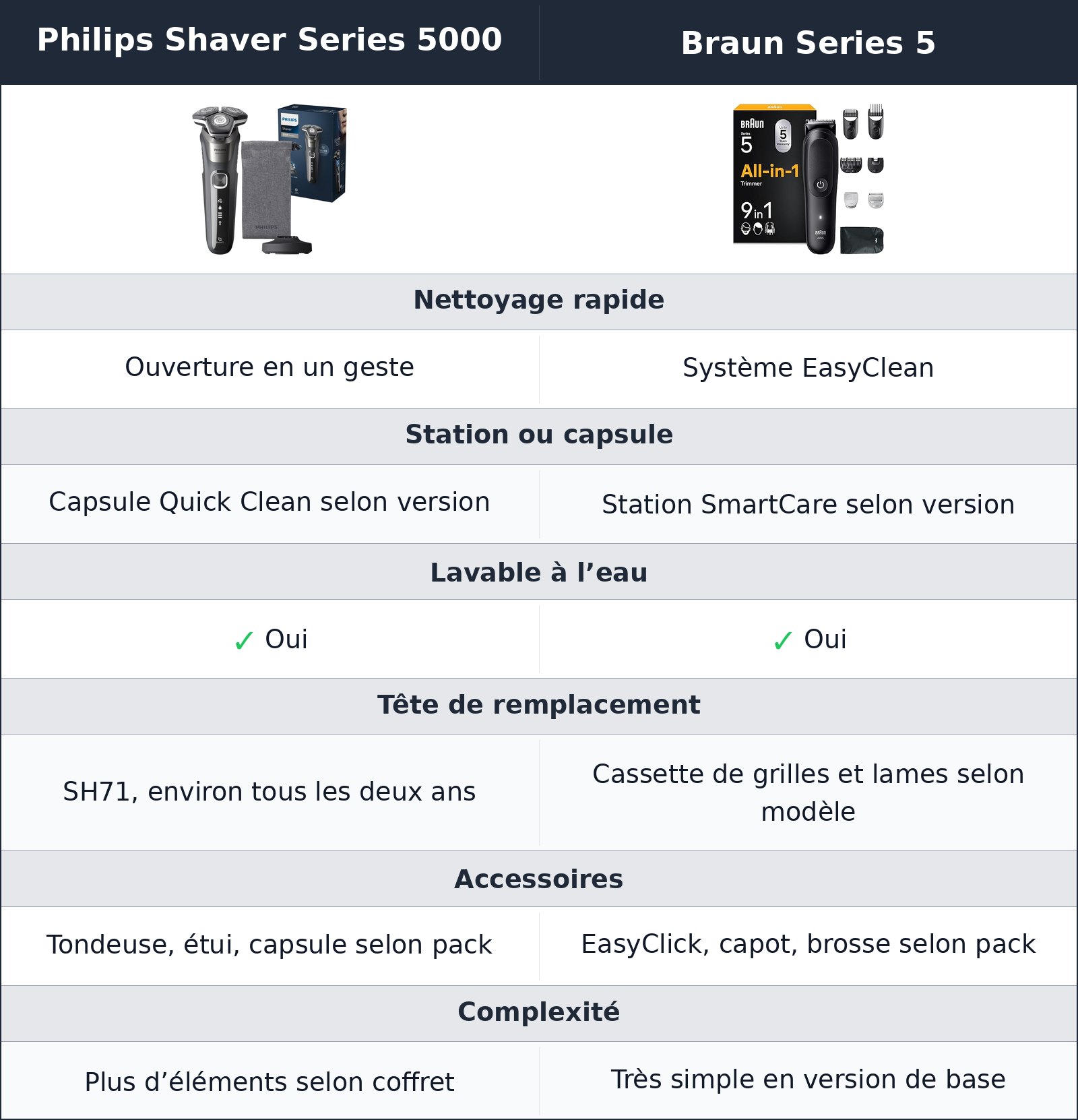 comparatif nettoyage et entretien Philips Shaver Series 5000 vs Braun Series 5 Braun Series 5 vs Philips Shaver Series 5000 nettoyage et entretien