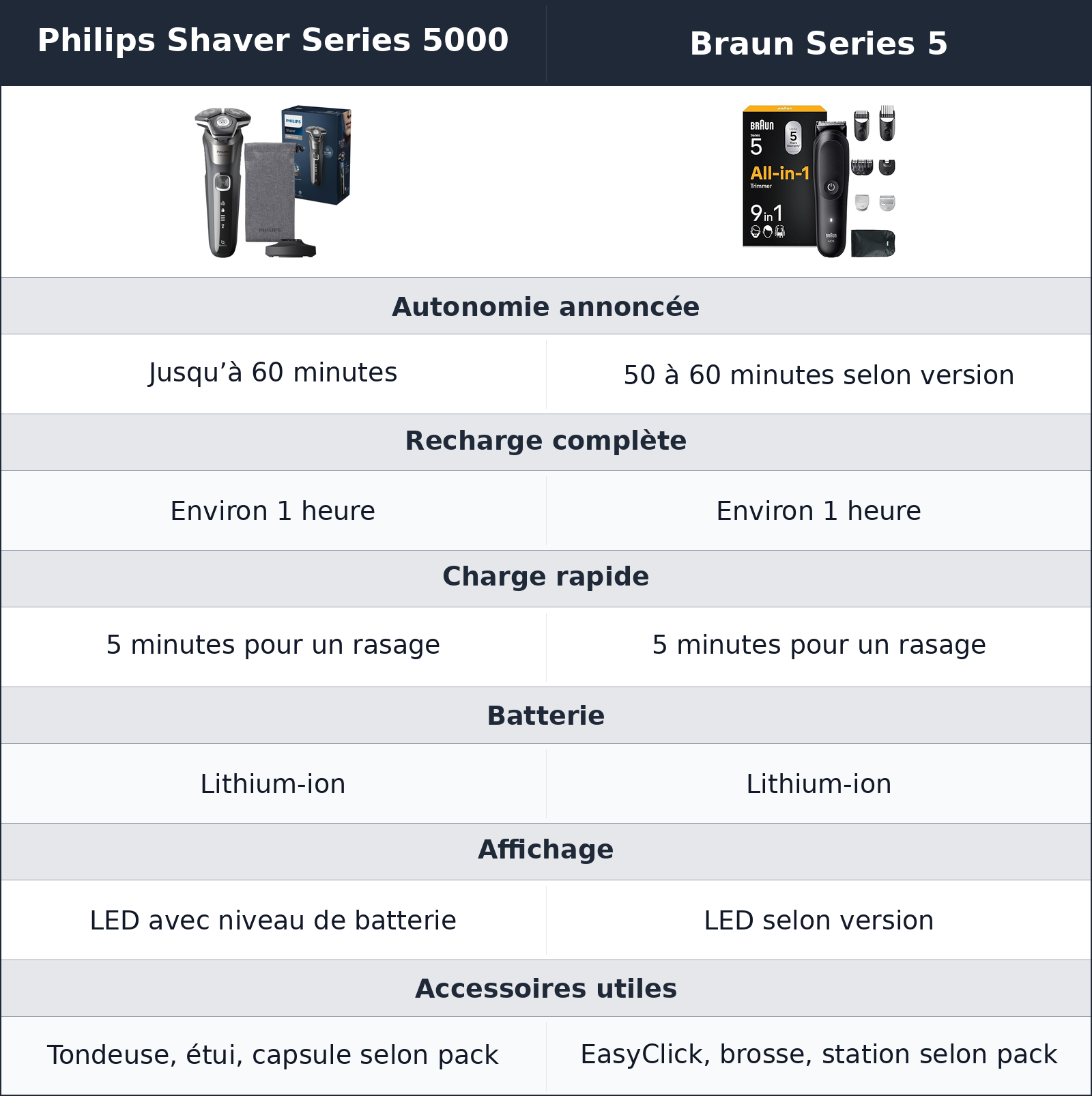 comparatif autonomie et accessoires Braun Series 5 vs Philips Shaver Series 5000 Philips Shaver Series 5000 vs Braun Series 5 autonomie et accessoires