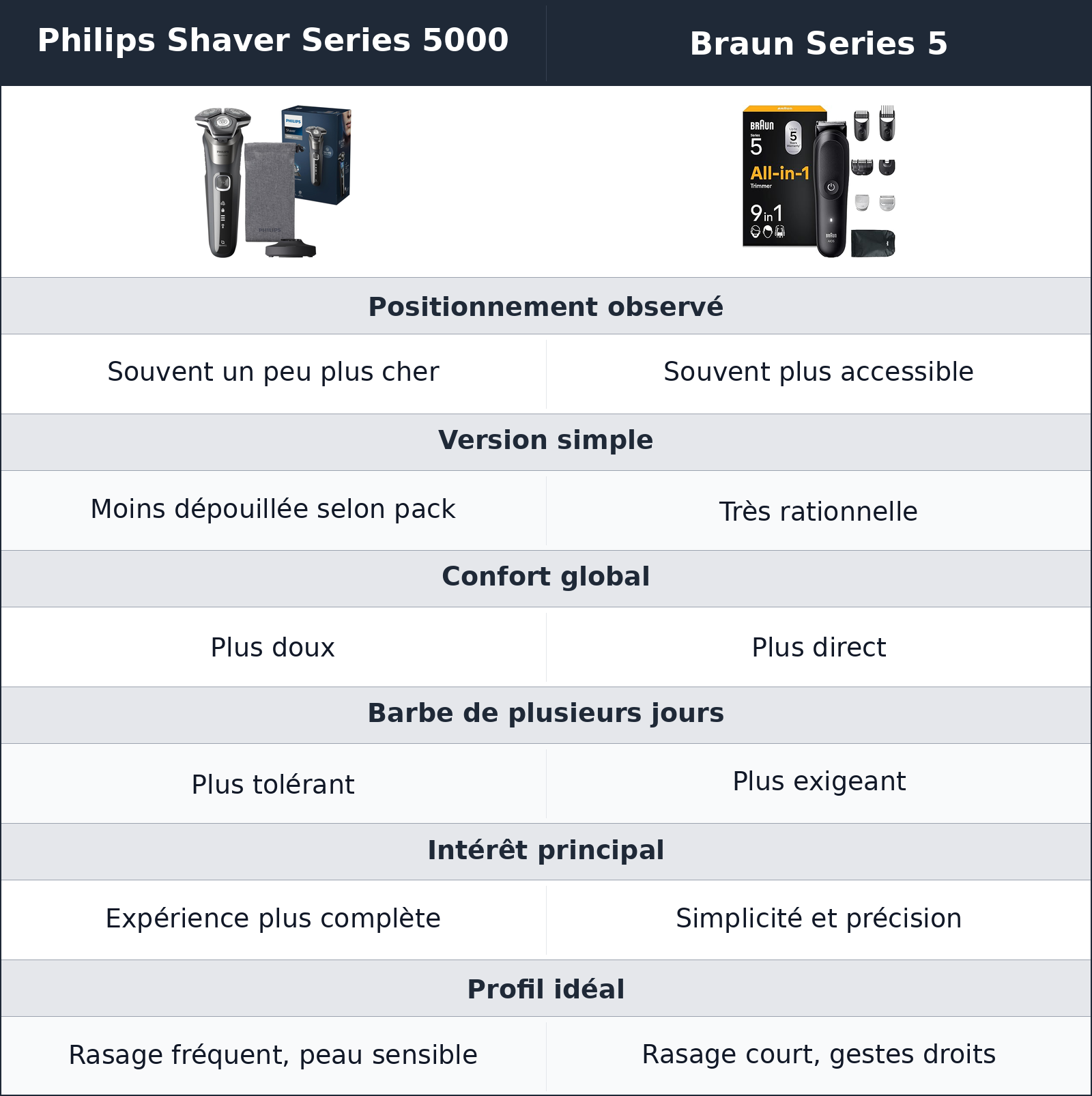comparatif rapport d’usage Philips Shaver Series 5000 vs Braun Series 5 Braun Series 5 vs Philips Shaver Series 5000 rapport d’usage