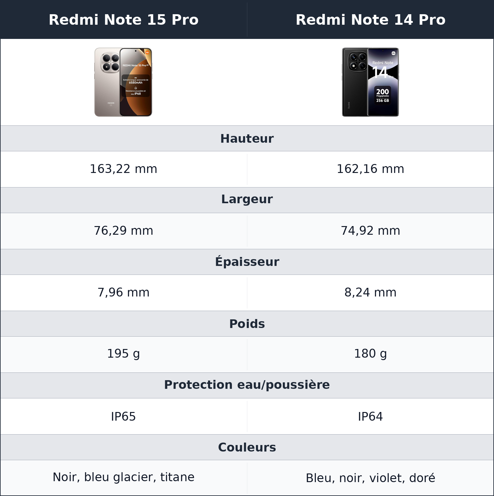 comparatif un format plus robuste, mais pas forcément plus agréable en main Redmi Note 14 Pro vs Redmi Note 15 Pro Redmi Note 15 Pro vs Redmi Note 14 Pro un format plus robuste, mais pas forcément plus agréable en main