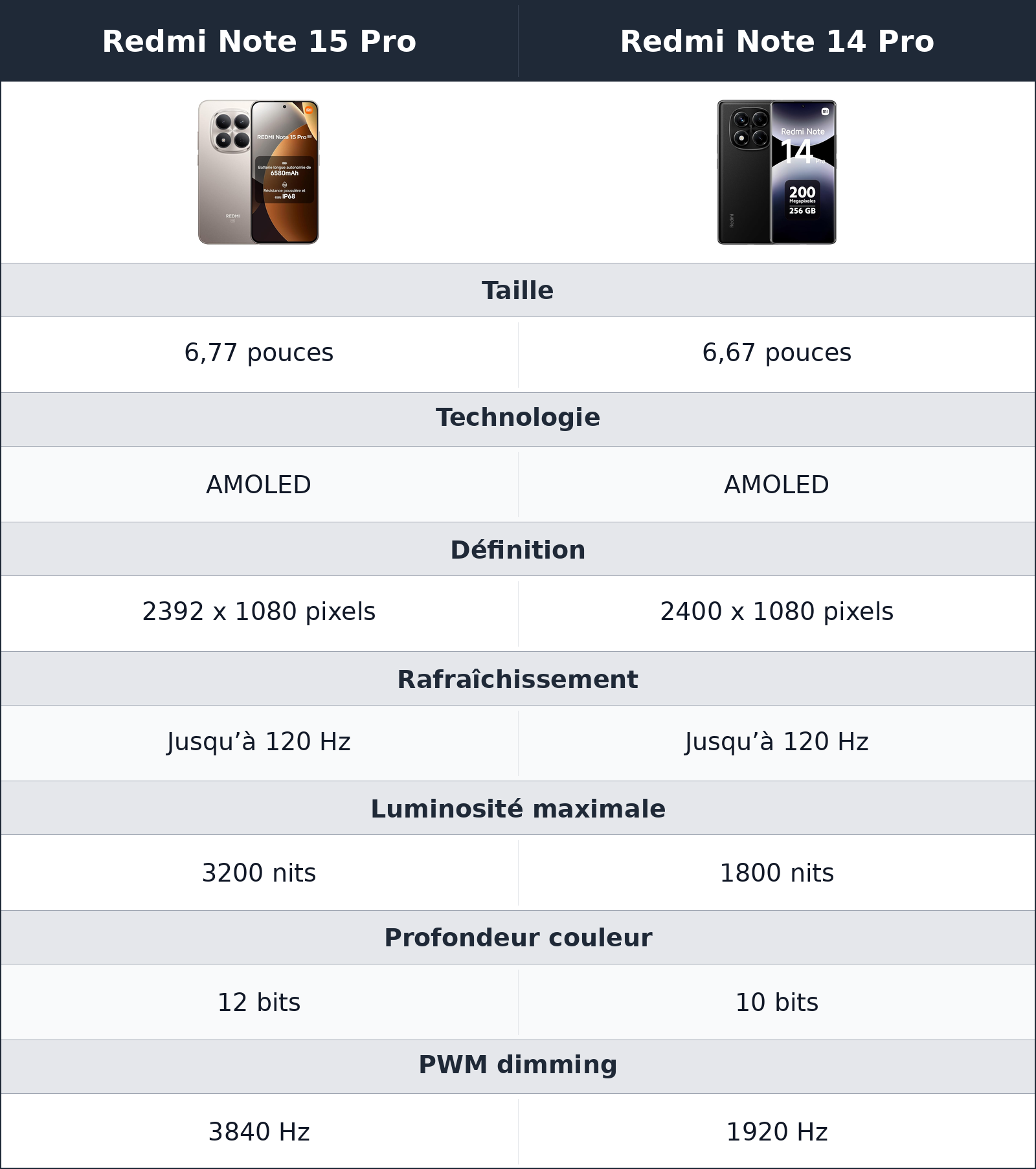 comparatif l’écran du redmi note 15 pro change vraiment la lecture dehors Redmi Note 15 Pro vs Redmi Note 14 Pro Redmi Note 14 Pro vs Redmi Note 15 Pro l’écran du redmi note 15 pro change vraiment la lecture dehors