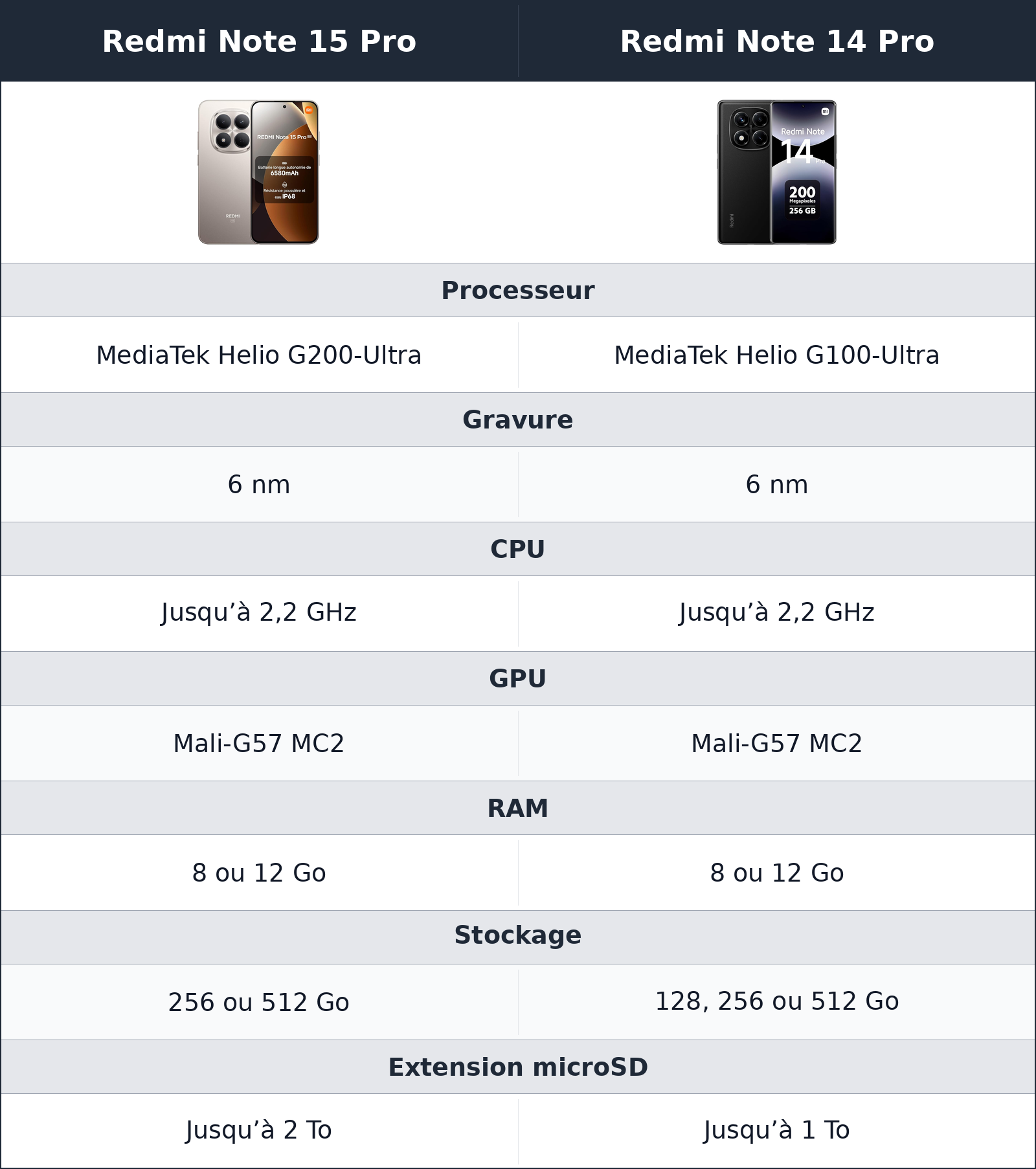 comparatif performances Redmi Note 14 Pro vs Redmi Note 15 Pro Redmi Note 15 Pro vs Redmi Note 14 Pro performances