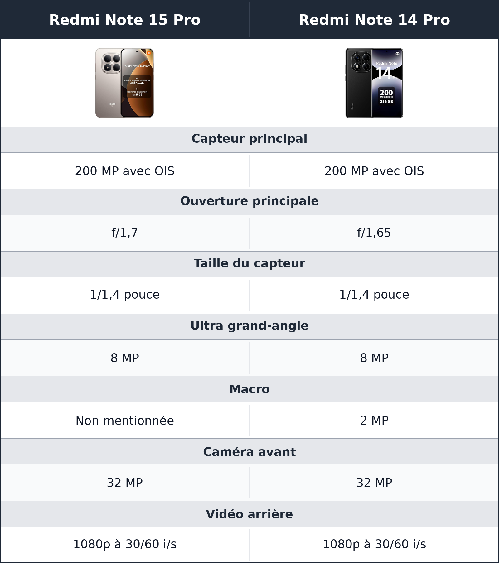 comparatif en photo, les 200 mp ne racontent pas toute l’histoire Redmi Note 15 Pro vs Redmi Note 14 Pro Redmi Note 14 Pro vs Redmi Note 15 Pro en photo, les 200 mp ne racontent pas toute l’histoire