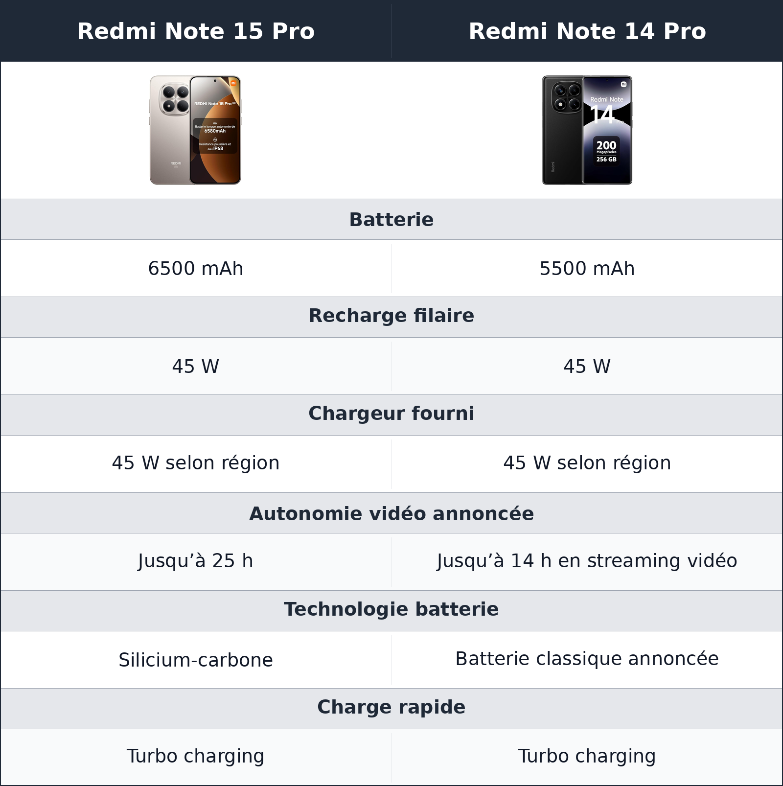 comparatif batterie Redmi Note 14 Pro vs Redmi Note 15 Pro Redmi Note 15 Pro vs Redmi Note 14 Pro batterie