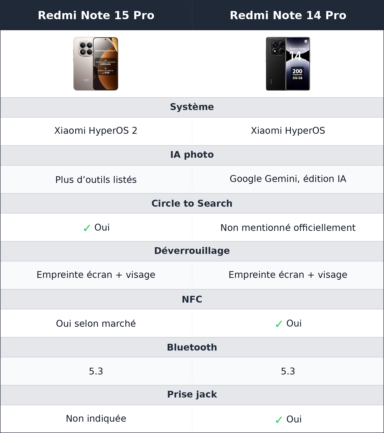 comparatif logiciel et petits détails Redmi Note 15 Pro vs Redmi Note 14 Pro Redmi Note 14 Pro vs Redmi Note 15 Pro logiciel et petits détails