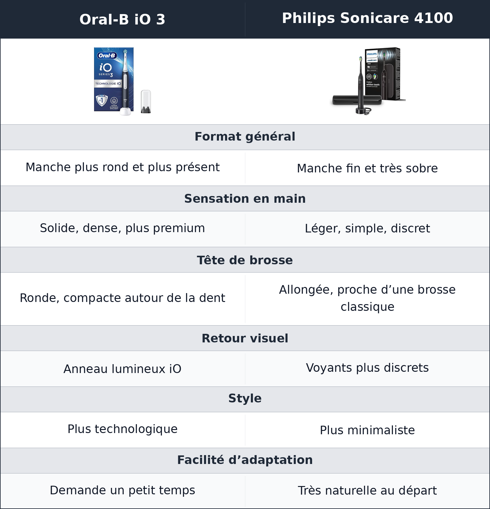 comparatif deux prises en main, deux caractères dès le lavabo Philips Sonicare 4100 vs Oral-B iO 3 Oral-B iO 3 vs Philips Sonicare 4100 deux prises en main, deux caractères dès le lavabo