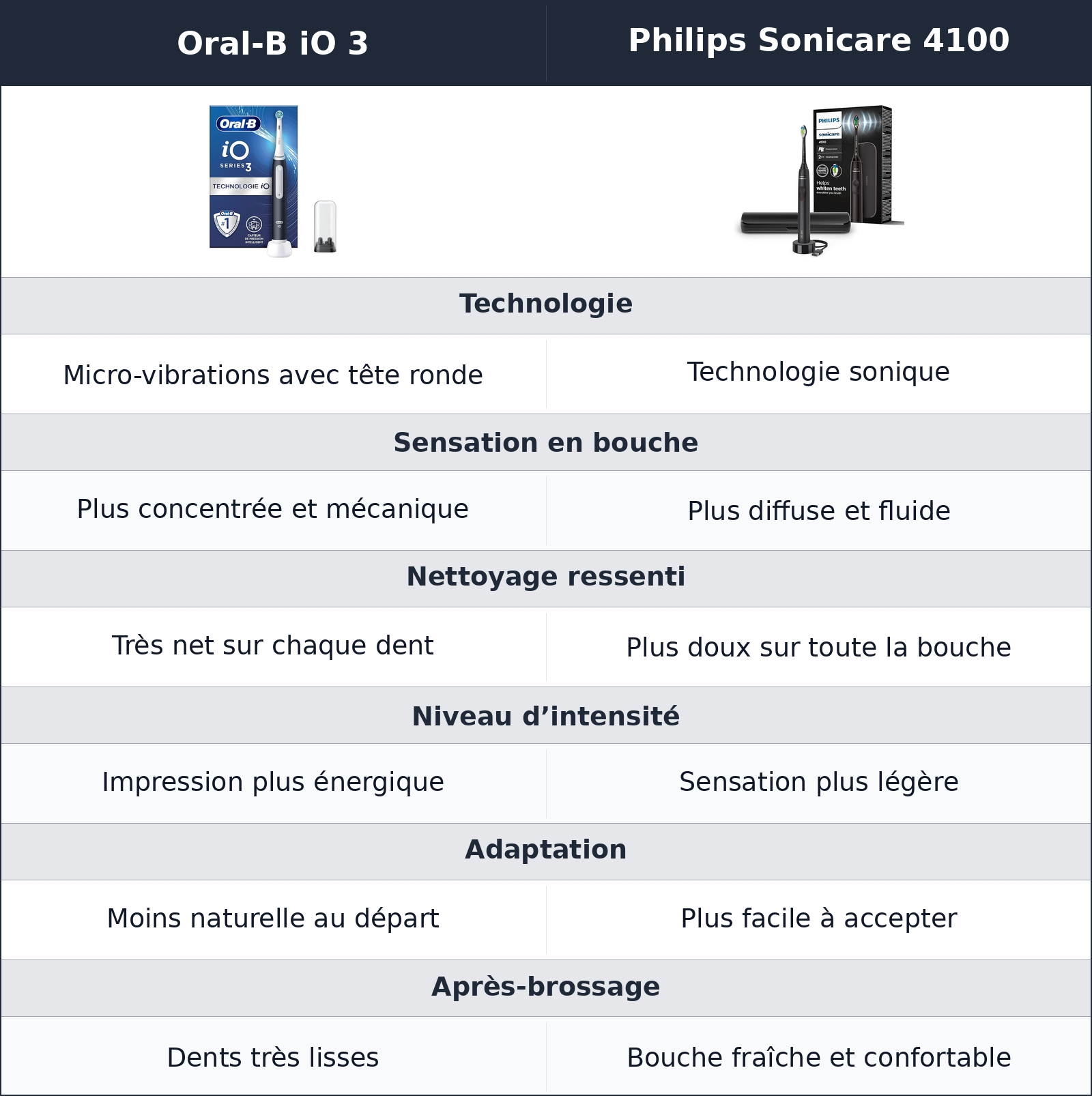 comparatif sensation de brossage Oral-B iO 3 vs Philips Sonicare 4100 Philips Sonicare 4100 vs Oral-B iO 3 sensation de brossage