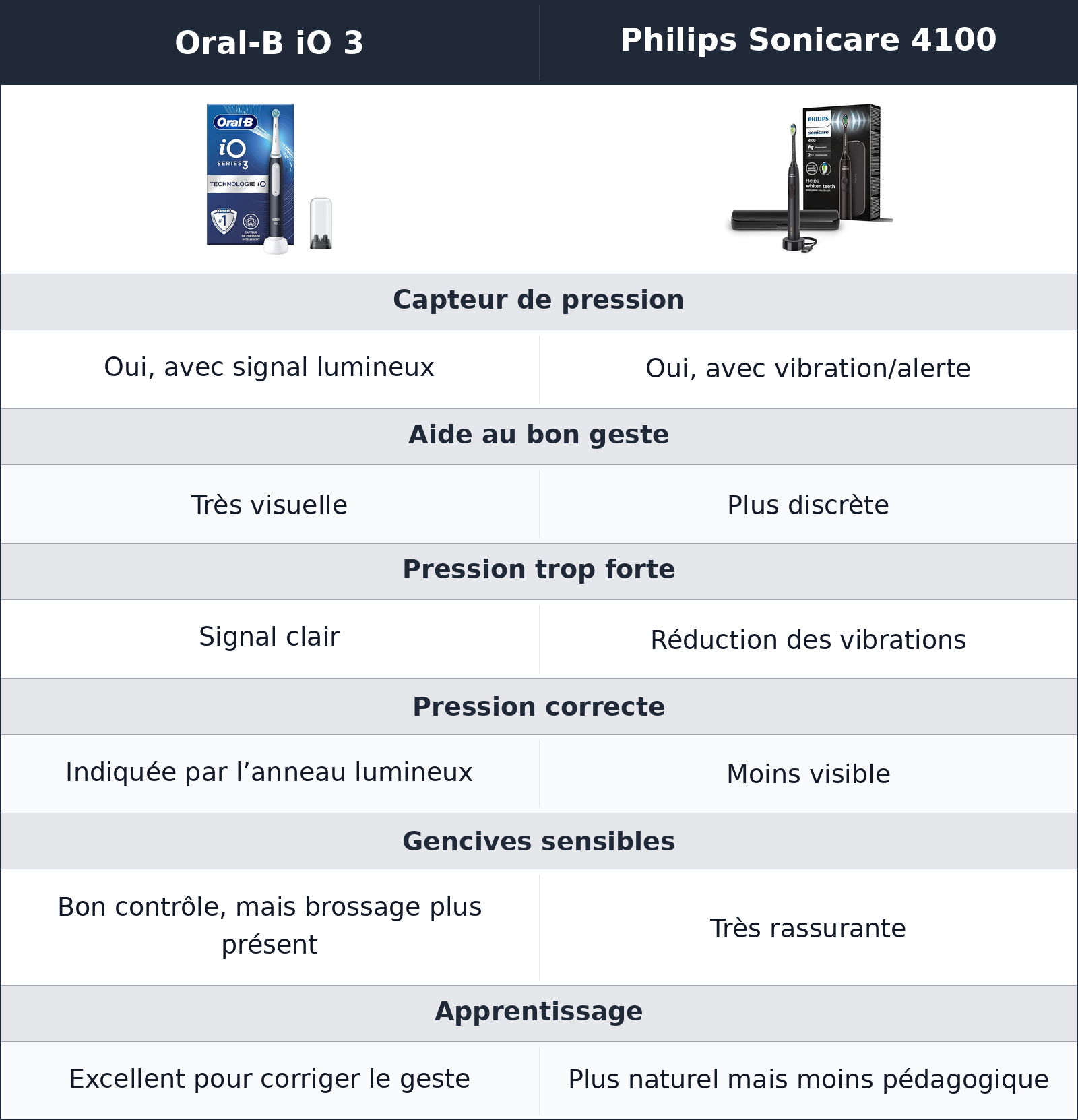 comparatif gencives sensibles Philips Sonicare 4100 vs Oral-B iO 3 Oral-B iO 3 vs Philips Sonicare 4100 gencives sensibles