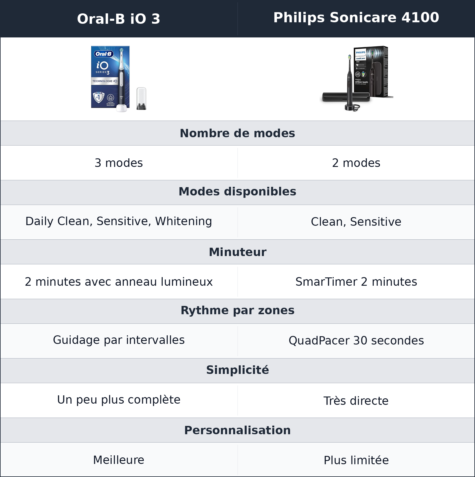 comparatif modes et minuteurs Oral-B iO 3 vs Philips Sonicare 4100 Philips Sonicare 4100 vs Oral-B iO 3 modes et minuteurs
