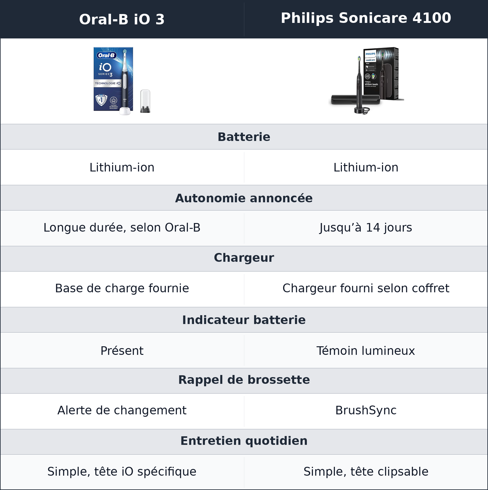 comparatif batterie, recharge et entretien Philips Sonicare 4100 vs Oral-B iO 3 Oral-B iO 3 vs Philips Sonicare 4100 batterie, recharge et entretien