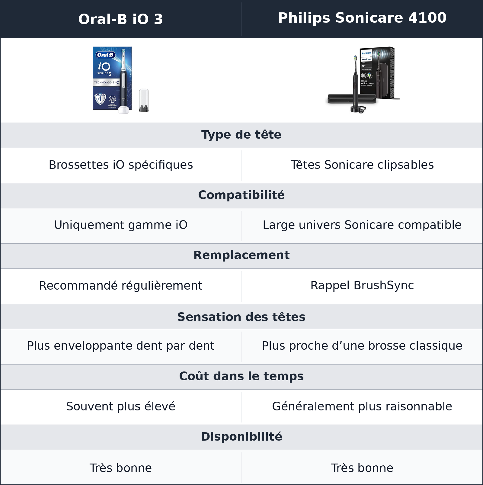 comparatif brossettes, compatibilité et coût d’usage Oral-B iO 3 vs Philips Sonicare 4100 Philips Sonicare 4100 vs Oral-B iO 3 brossettes, compatibilité et coût d’usage