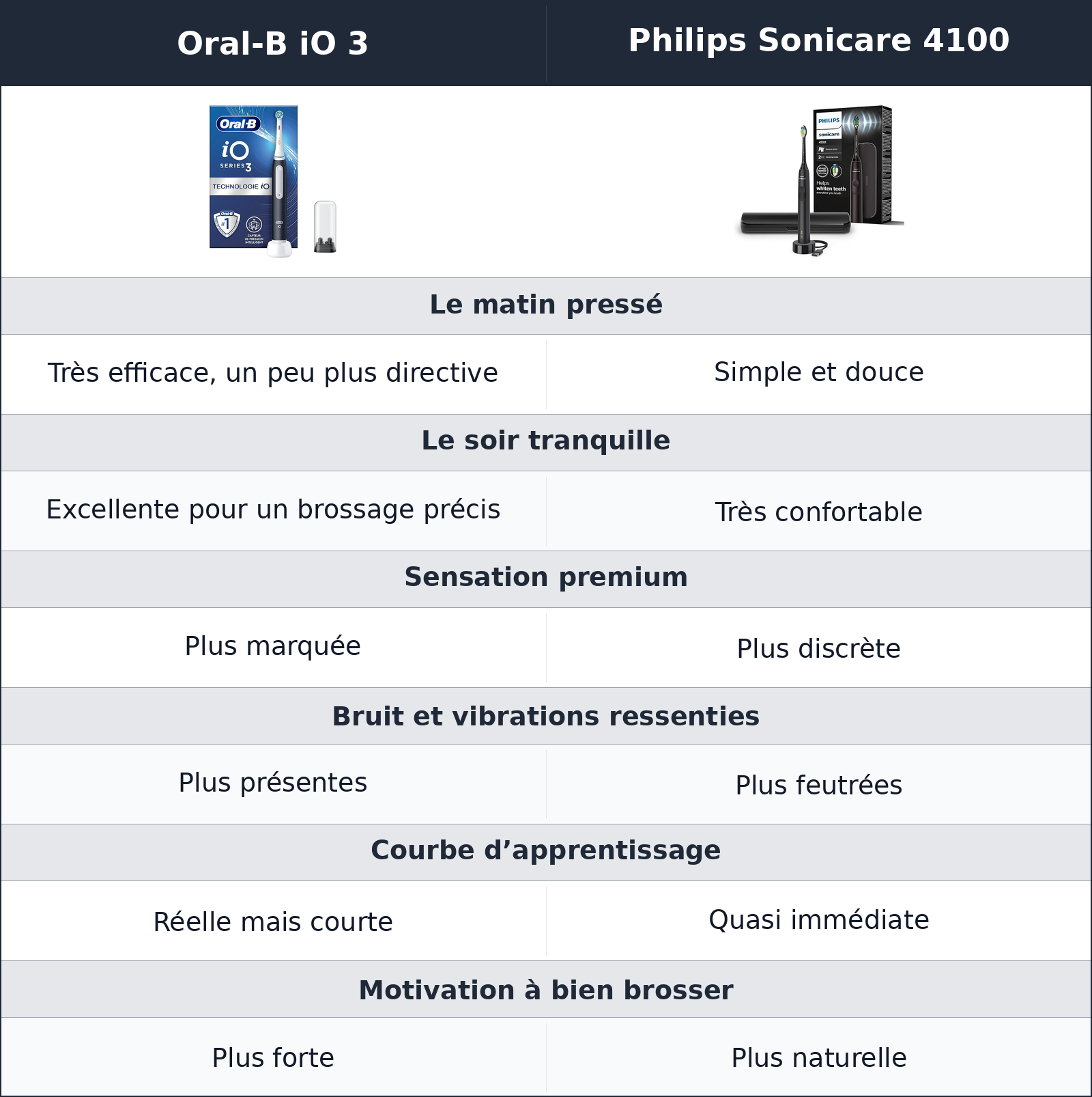 comparatif au quotidien Philips Sonicare 4100 vs Oral-B iO 3 Oral-B iO 3 vs Philips Sonicare 4100 au quotidien