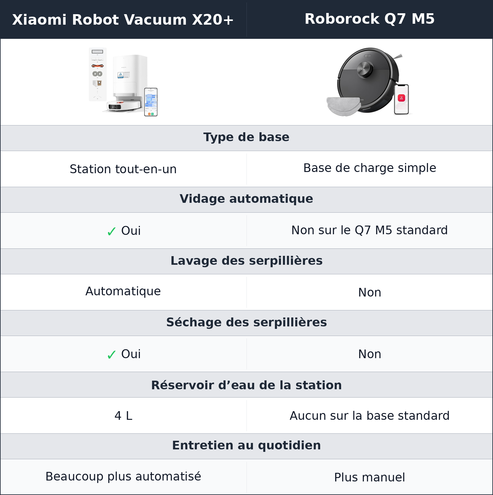 comparatif une station tout Roborock Q7 M5 vs Xiaomi Robot Vacuum X20+ Xiaomi Robot Vacuum X20+ vs Roborock Q7 M5 une station tout