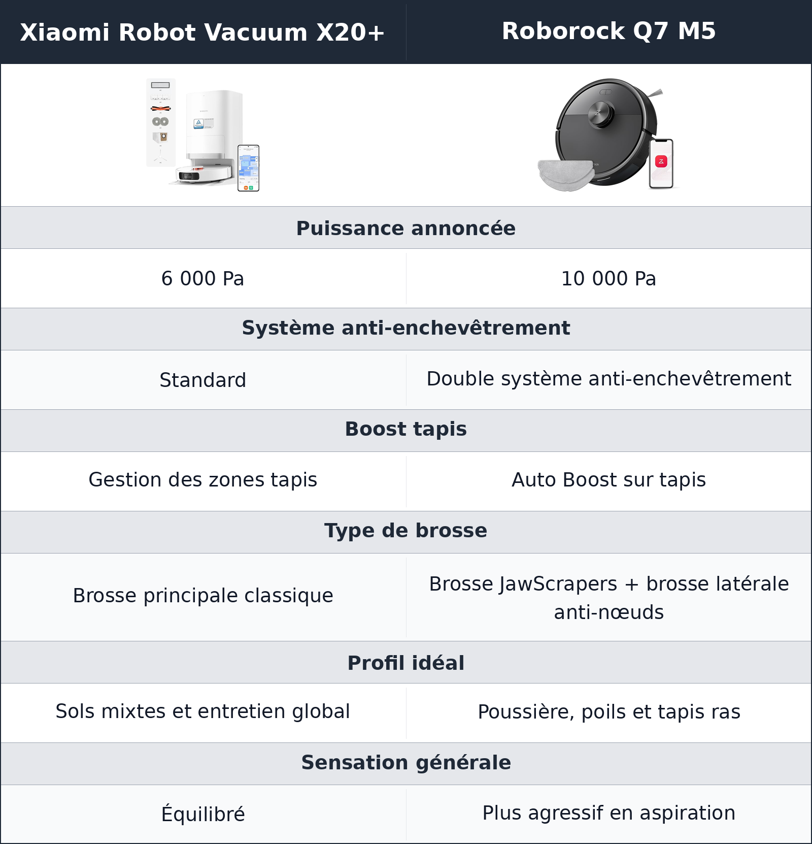 comparatif l’aspiration brute reste l’argument fort du roborock Xiaomi Robot Vacuum X20+ vs Roborock Q7 M5 Roborock Q7 M5 vs Xiaomi Robot Vacuum X20+ l’aspiration brute reste l’argument fort du roborock