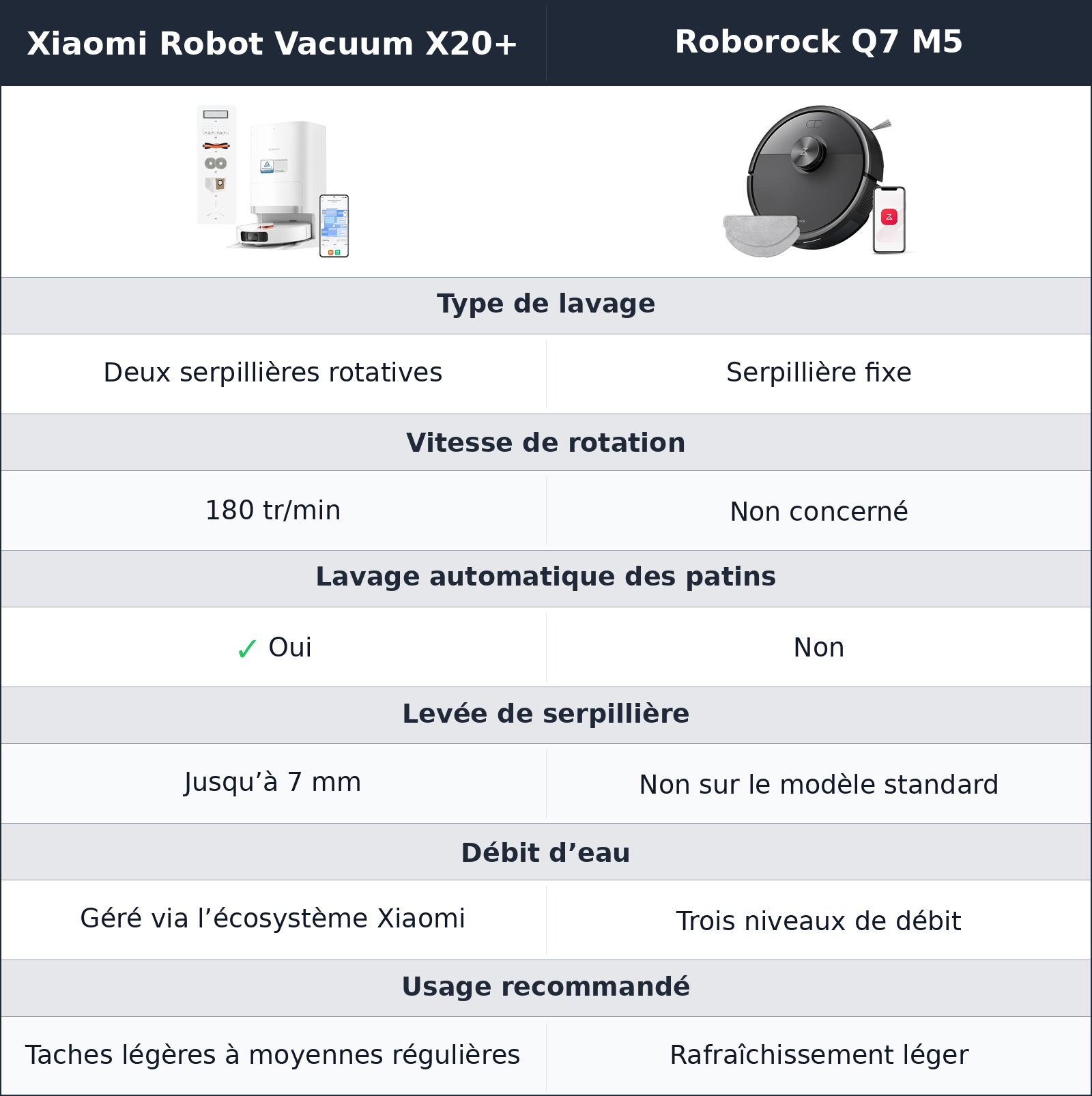 comparatif le lavage donne une vraie avance au xiaomi Roborock Q7 M5 vs Xiaomi Robot Vacuum X20+ Xiaomi Robot Vacuum X20+ vs Roborock Q7 M5 le lavage donne une vraie avance au xiaomi