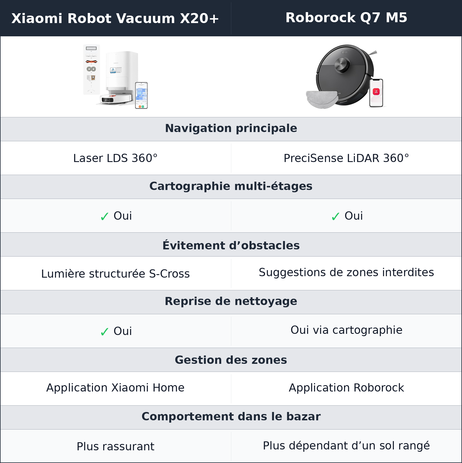 comparatif une navigation sérieuse, mais pas la même tolérance au bazar Xiaomi Robot Vacuum X20+ vs Roborock Q7 M5 Roborock Q7 M5 vs Xiaomi Robot Vacuum X20+ une navigation sérieuse, mais pas la même tolérance au bazar
