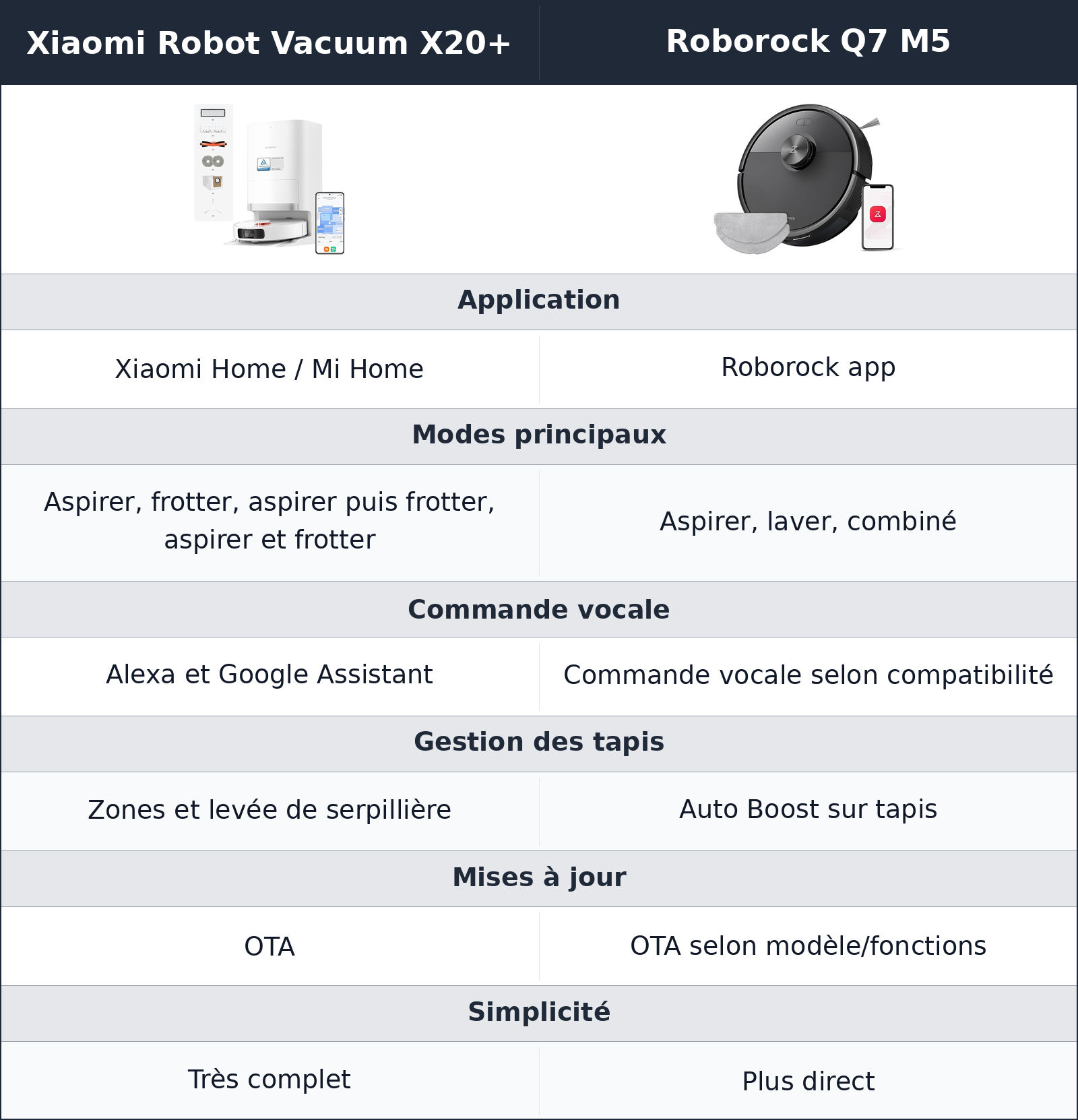 comparatif deux applications, deux rythmes d’utilisation Roborock Q7 M5 vs Xiaomi Robot Vacuum X20+ Xiaomi Robot Vacuum X20+ vs Roborock Q7 M5 deux applications, deux rythmes d’utilisation