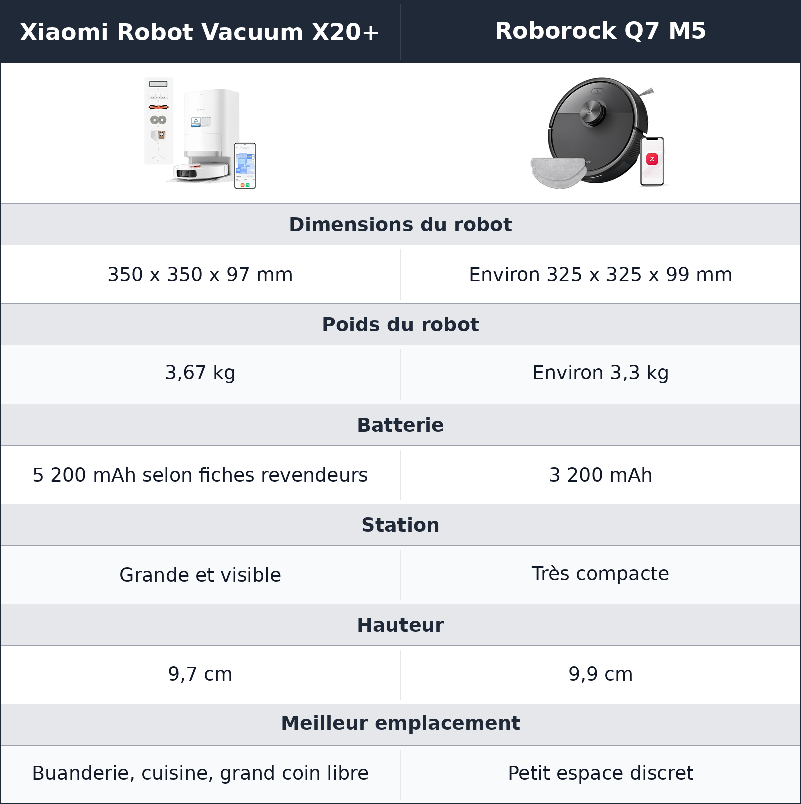 comparatif format, autonomie et valeur réelle Xiaomi Robot Vacuum X20+ vs Roborock Q7 M5 Roborock Q7 M5 vs Xiaomi Robot Vacuum X20+ format, autonomie et valeur réelle