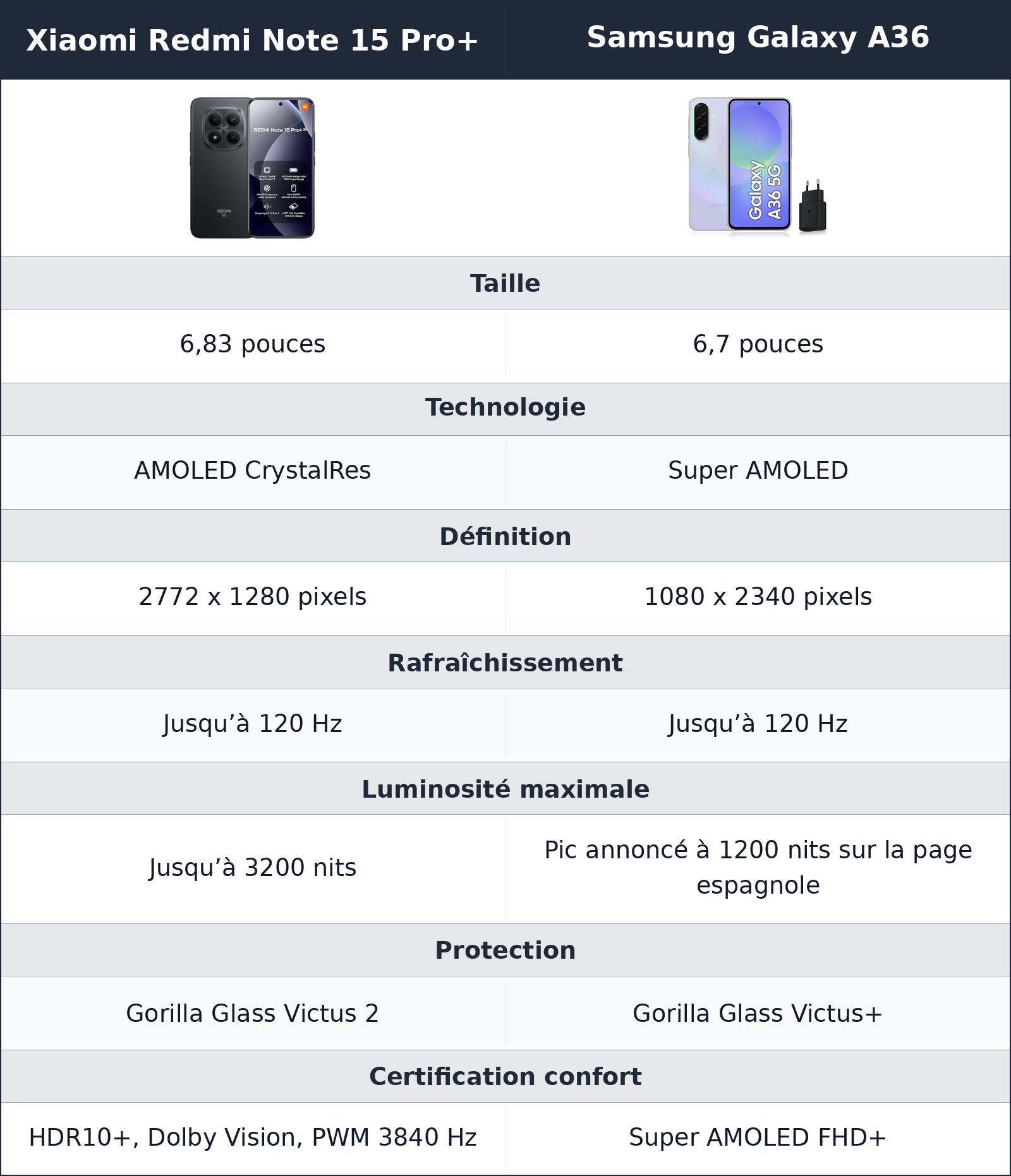 comparatif écran Xiaomi Redmi Note 15 Pro+ vs Samsung Galaxy A36 Samsung Galaxy A36 vs Xiaomi Redmi Note 15 Pro+ écran