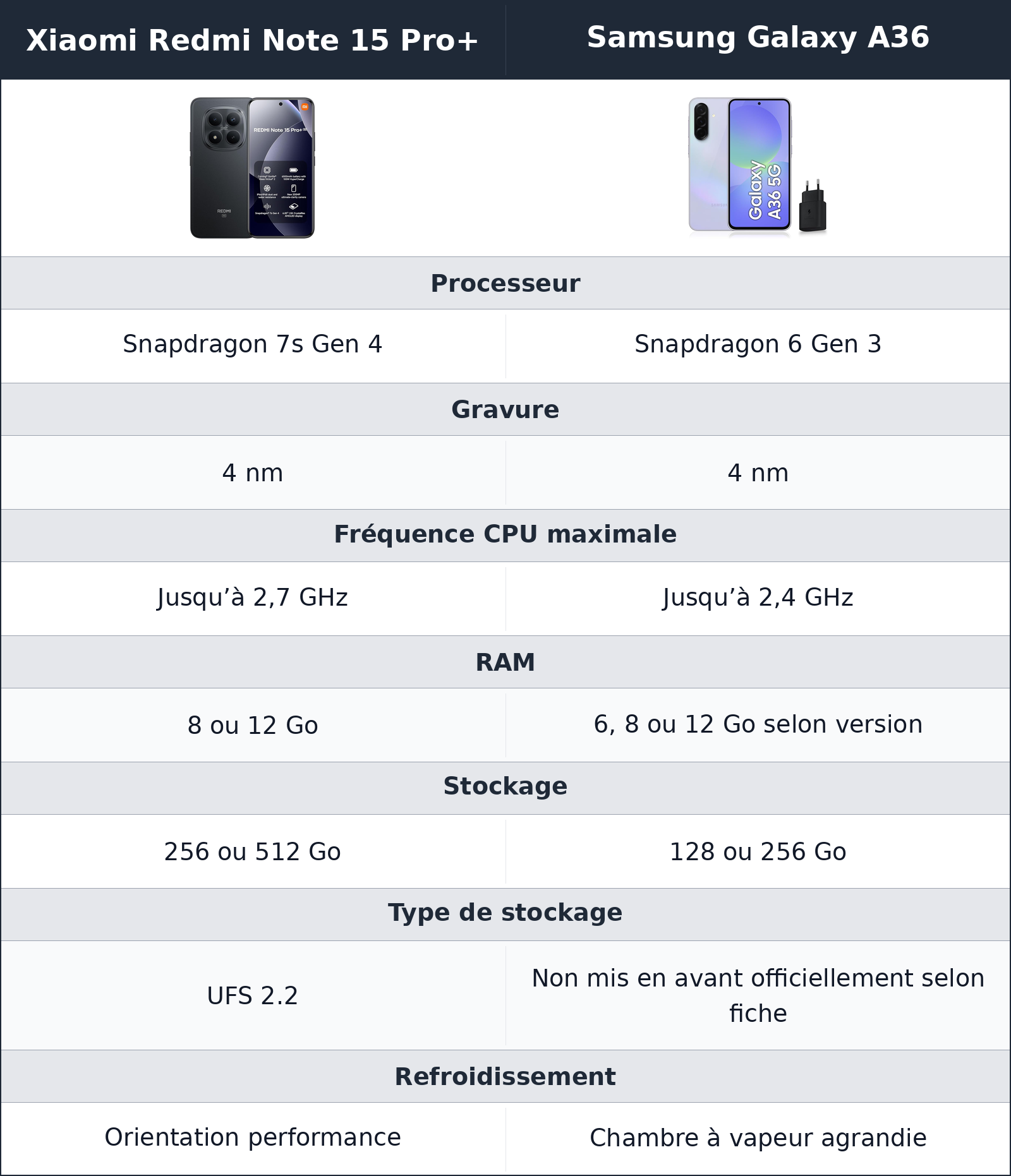 comparatif performances Samsung Galaxy A36 vs Xiaomi Redmi Note 15 Pro+ Xiaomi Redmi Note 15 Pro+ vs Samsung Galaxy A36 performances