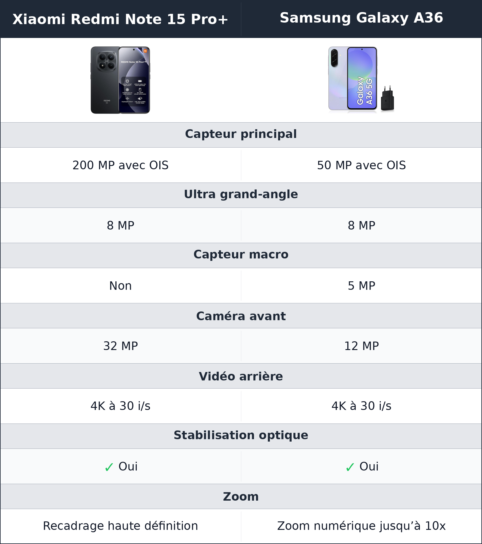 comparatif photo et vidéo Xiaomi Redmi Note 15 Pro+ vs Samsung Galaxy A36 Samsung Galaxy A36 vs Xiaomi Redmi Note 15 Pro+ photo et vidéo