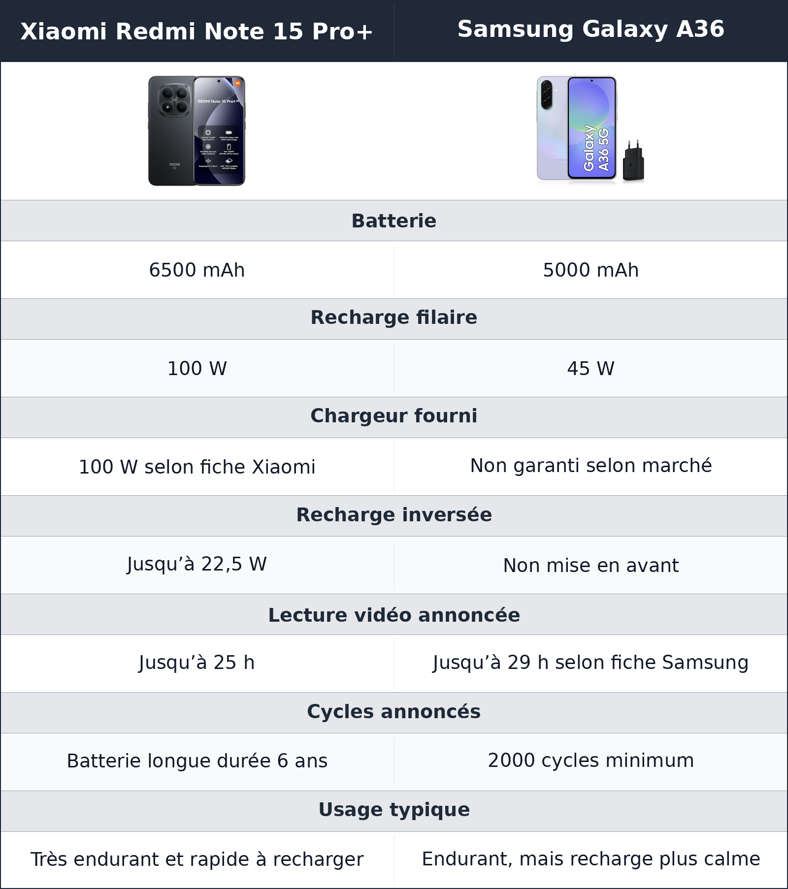 comparatif autonomie et recharge Samsung Galaxy A36 vs Xiaomi Redmi Note 15 Pro+ Xiaomi Redmi Note 15 Pro+ vs Samsung Galaxy A36 autonomie et recharge