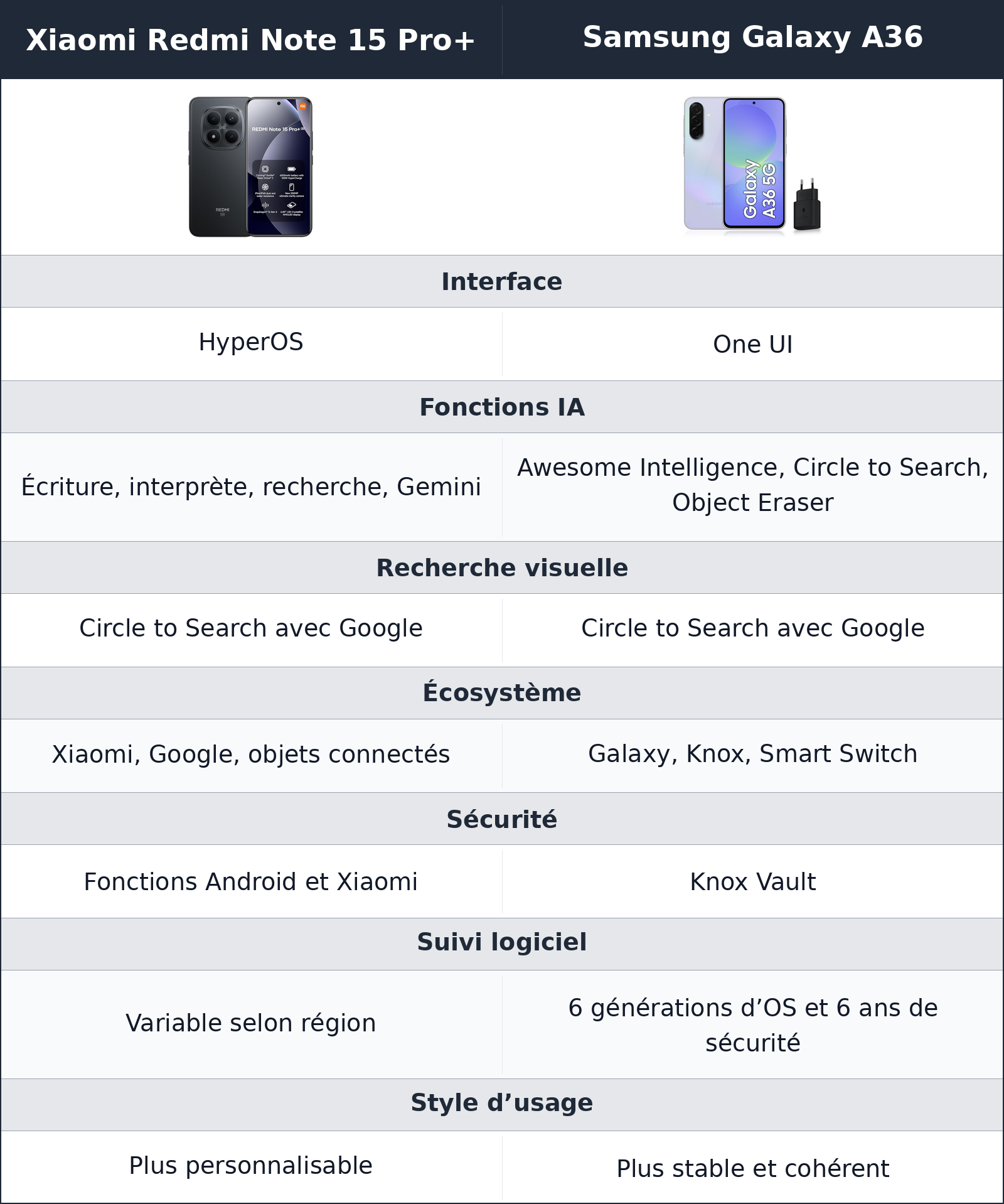 comparatif logiciel et ia Xiaomi Redmi Note 15 Pro+ vs Samsung Galaxy A36 Samsung Galaxy A36 vs Xiaomi Redmi Note 15 Pro+ logiciel et ia