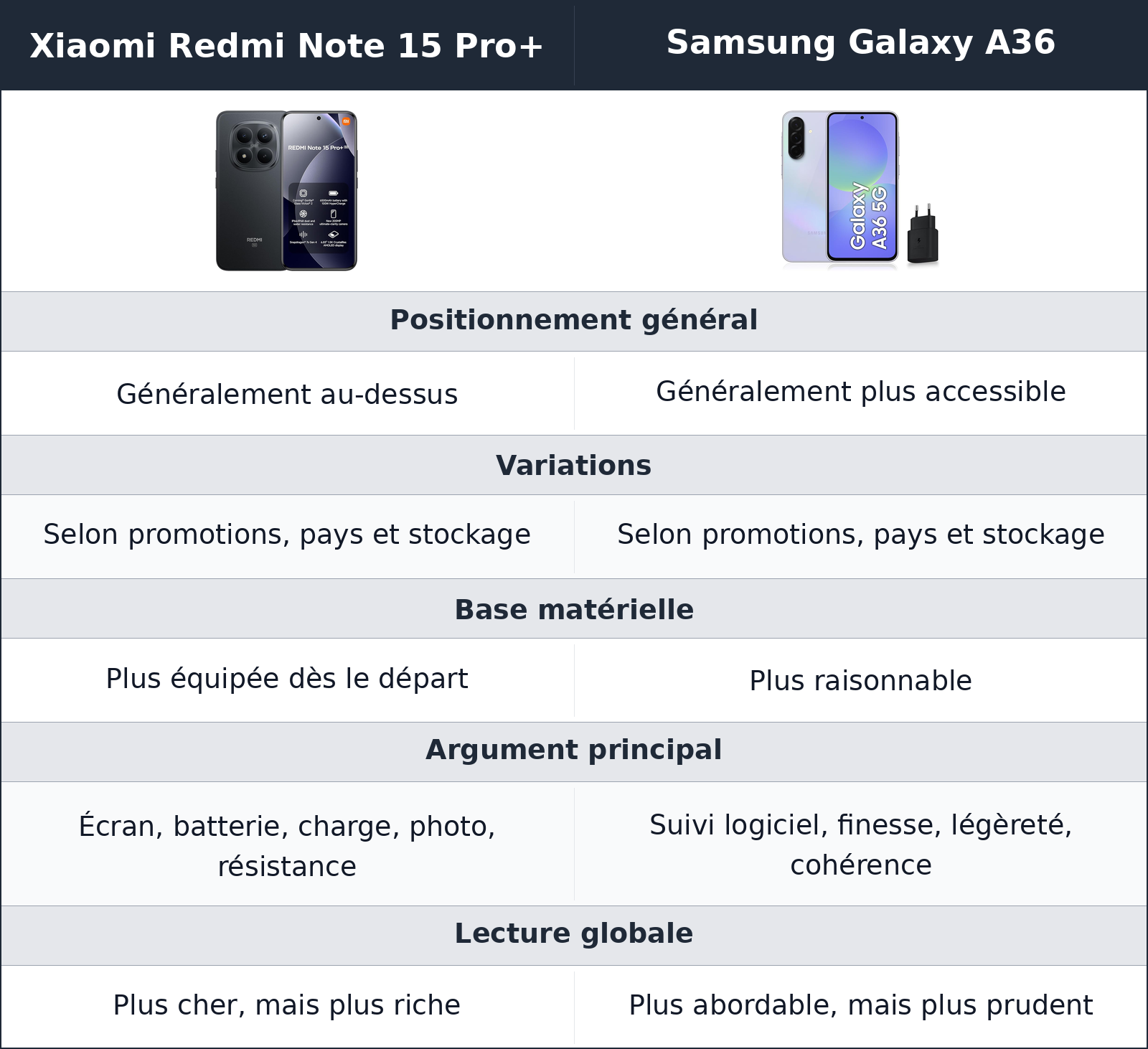 comparatif positionnement Samsung Galaxy A36 vs Xiaomi Redmi Note 15 Pro+ Xiaomi Redmi Note 15 Pro+ vs Samsung Galaxy A36 positionnement