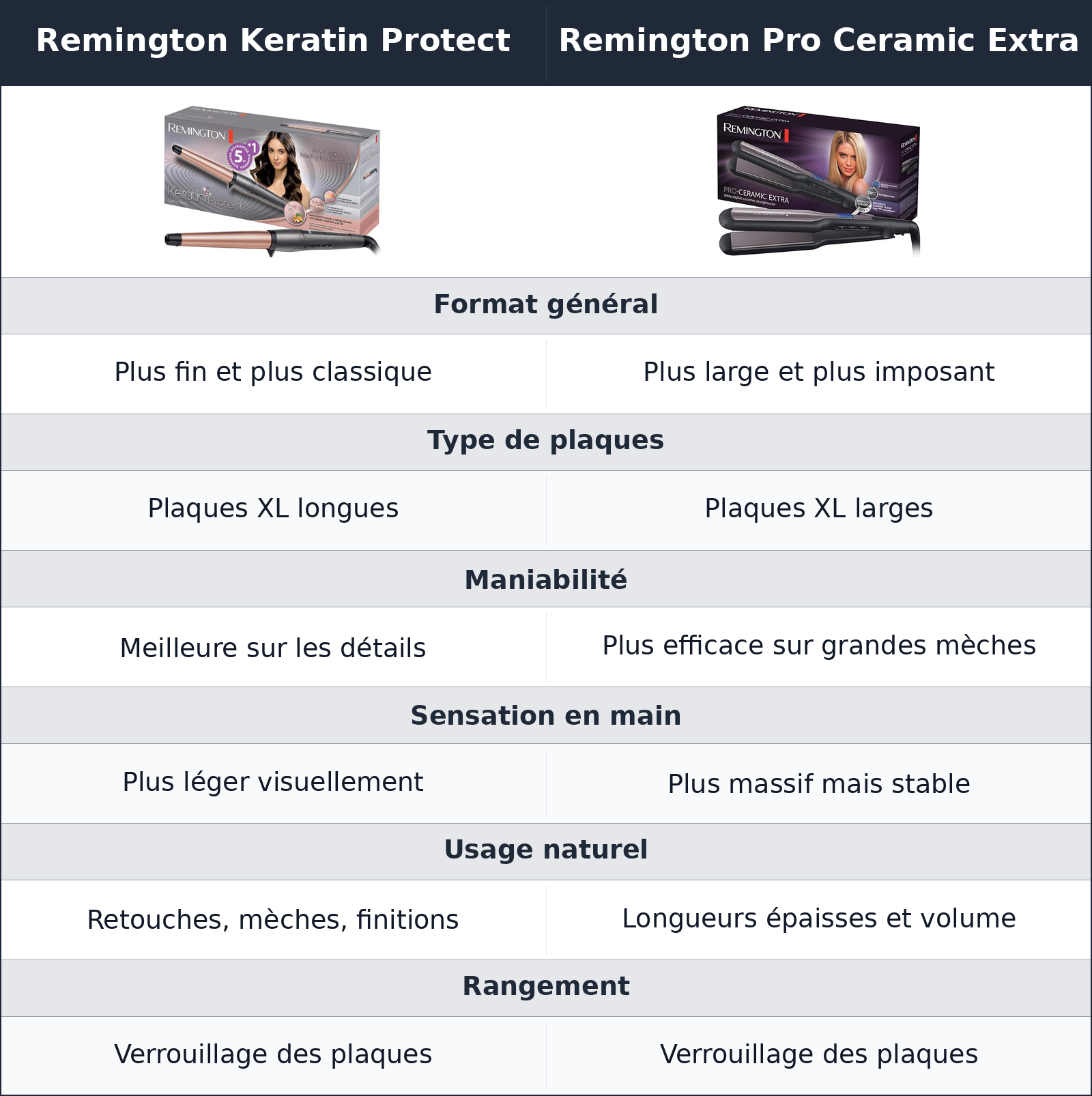 comparatif une prise en main plus fine d’un côté, plus expéditive de l’autre Remington Pro Ceramic Extra vs Remington Keratin Protect Remington Keratin Protect vs Remington Pro Ceramic Extra une prise en main plus fine d’un côté, plus expéditive de l’autre
